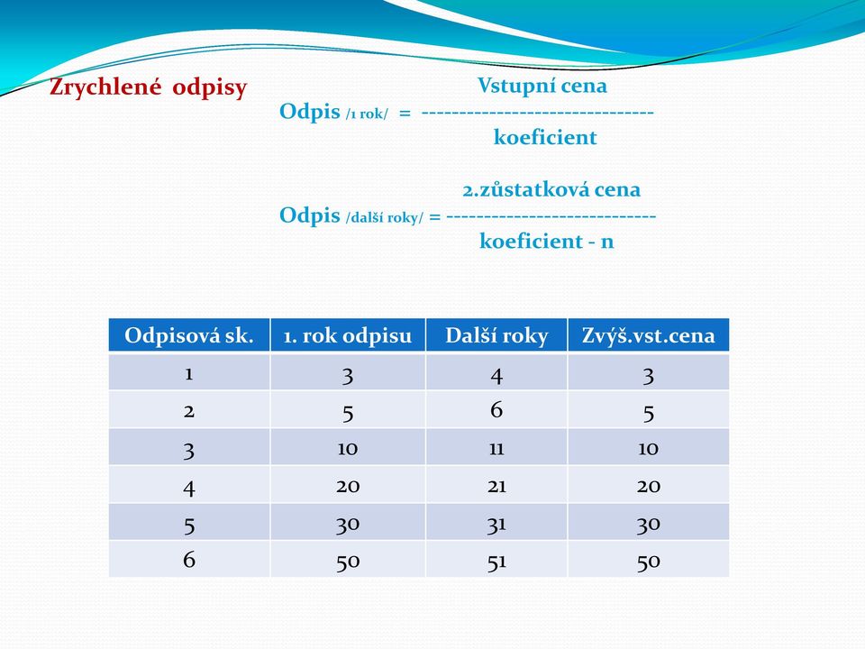 zůstatková cena Odpis /další roky/ = ----------------------------