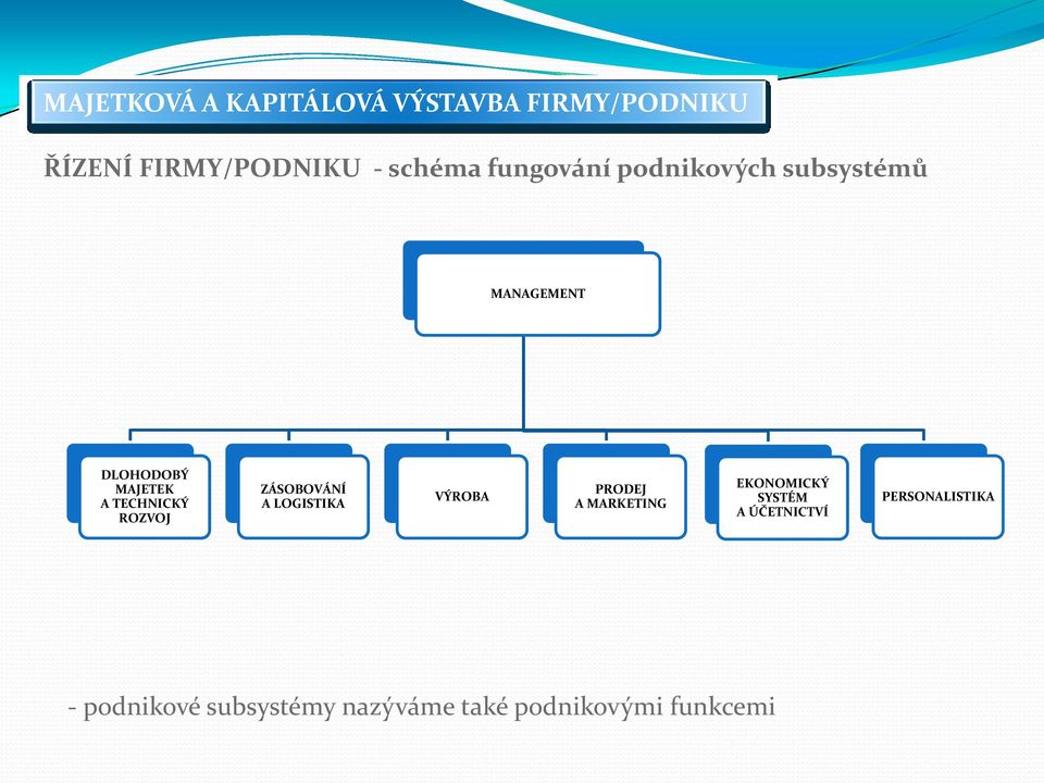 ROZVOJ ZÁSOBOVÁNÍ A LOGISTIKA VÝROBA PRODEJ A MARKETING EKONOMICKÝ SYSTÉM A