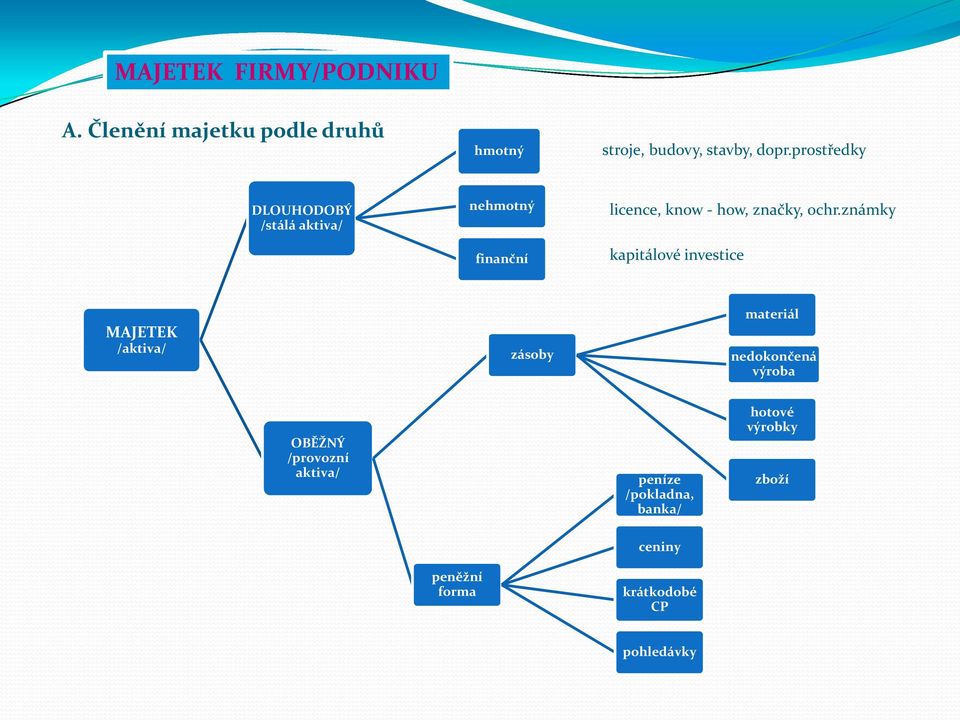 známky kapitálové investice MAJETEK /aktiva/ zásoby materiál nedokončená výroba OBĚŽNÝ