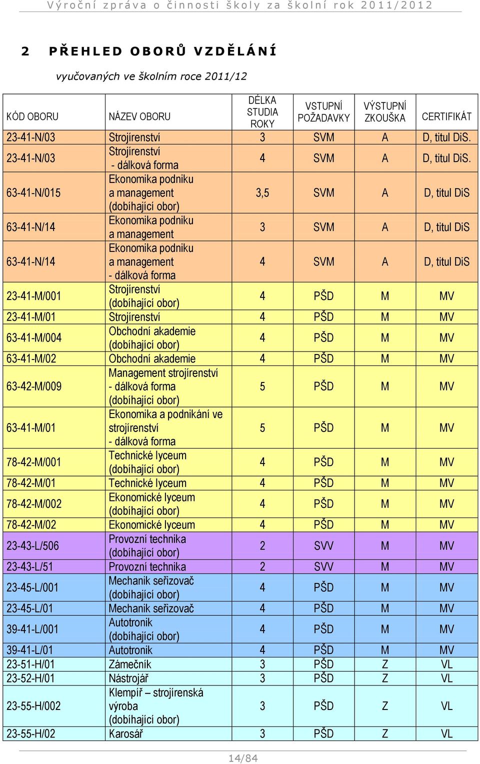 63-41-N/015 Ekonomika podniku a management (dobíhající obor) 3,5 SVM A D, titul DiS 63-41-N/14 63-41-N/14 Ekonomika podniku a management Ekonomika podniku a management - dálková forma 3 SVM A D,