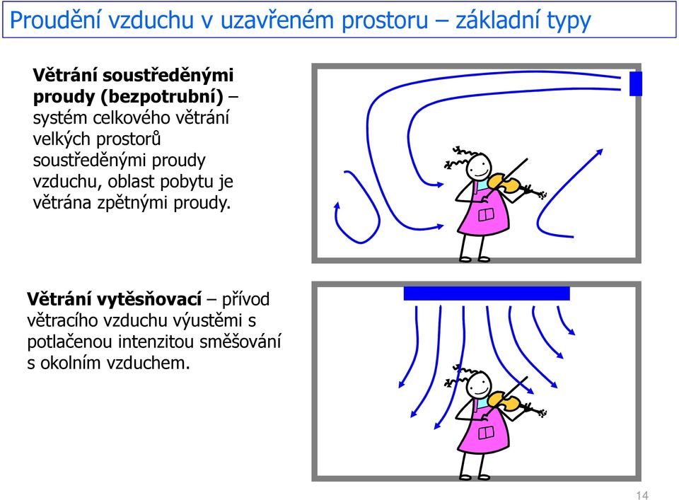 proudy vzduchu, oblast pobytu je větrána zpětnými proudy.
