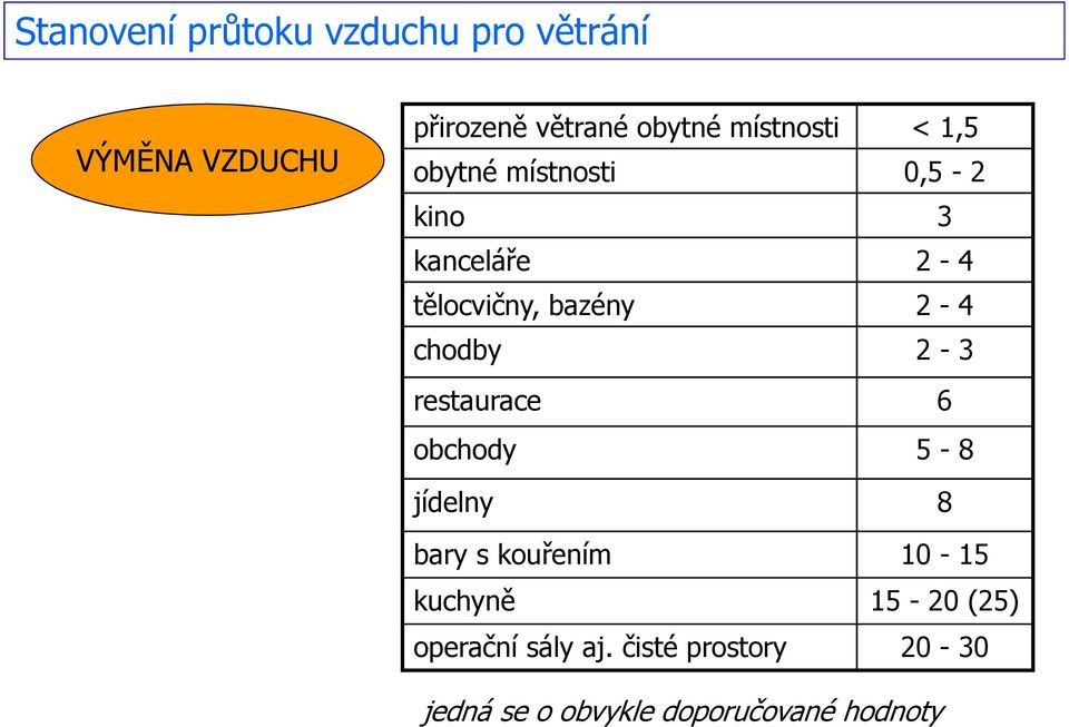2-4 chodby 2-3 restaurace 6 obchody 5-8 jídelny 8 bary s kouřením 10-15 kuchyně