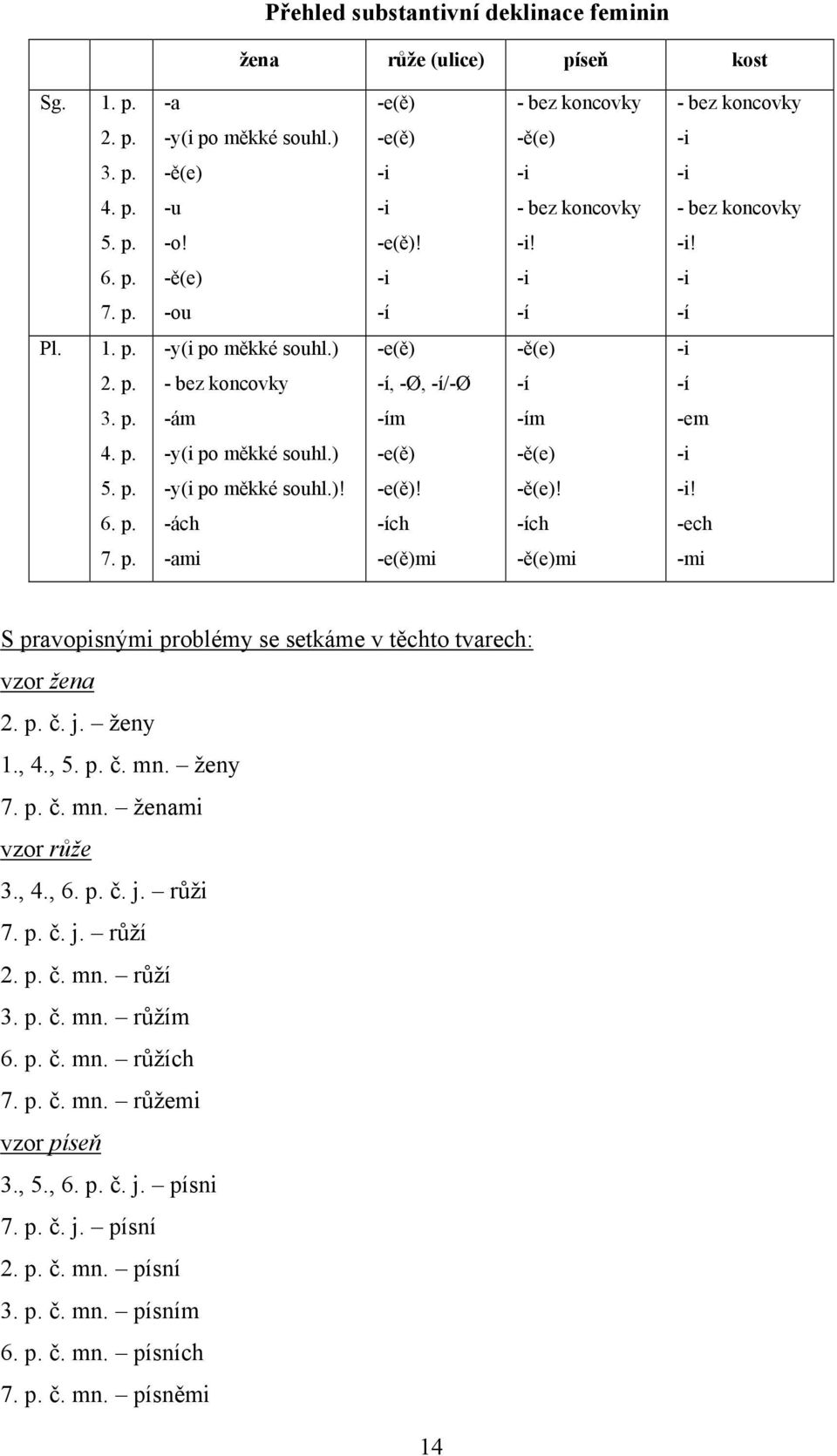 p. -y(i po měkké souhl.)! -e(ě)! -ě(e)! -i! 6. p. -ách -ích -ích -ech 7. p. -ami -e(ě)mi -ě(e)mi -mi S pravopisnými problémy se setkáme v těchto tvarech: vzor žena 2. p. č. j. ženy 1., 4., 5. p. č. mn.