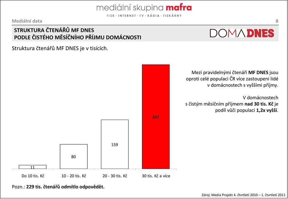 337 V domácnostech s čistým měsíčním příjmem nad 30 tis. Kčje podíl vůči populaci 1,2x vyšší. 159 80 11 Do 10 tis.