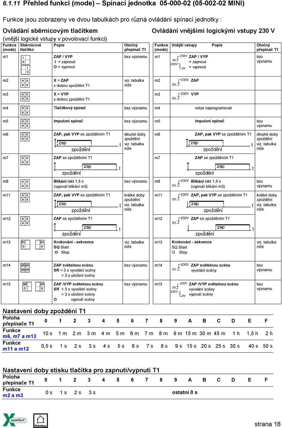 VYP = zapnout = vypnout Vnější vstupy Popis Otočný přepínač T1 bez významu m2 X = ZAP s dobou zpoždění T1 viz.