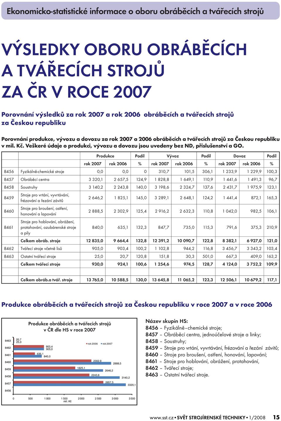 Veškeré údaje o produkci, vývozu a dovozu jsou uvedeny bez ND, příslušenství a GO.