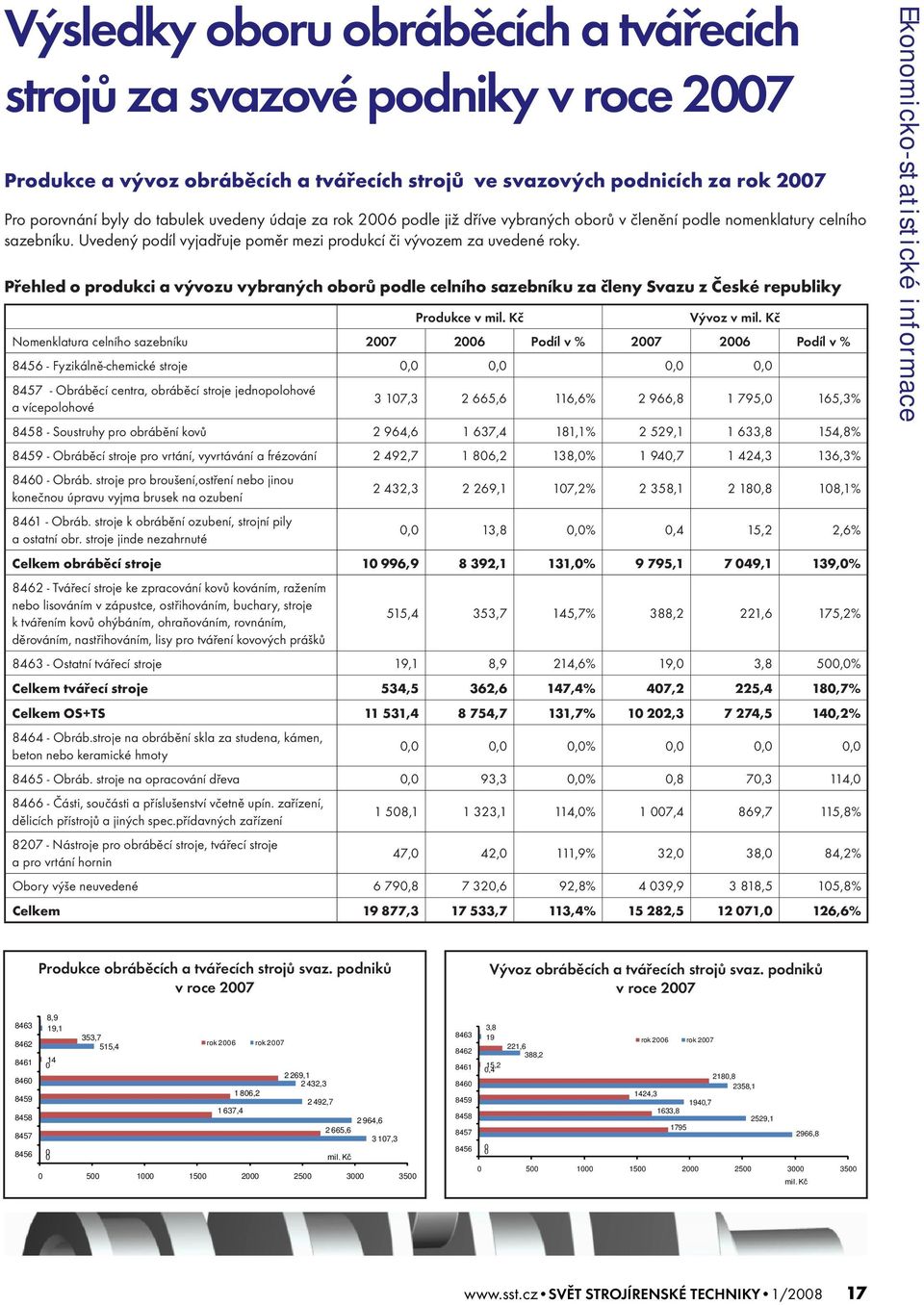 Přehled o produkci a vývozu vybraných oborů podle celního sazebníku za členy Svazu z České republiky Produkce v mil. Kč Vývoz v mil.