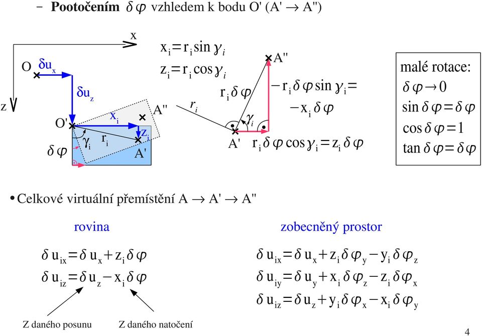 Celkové virtuální přemístění A A' A'' rovina u ix = z i u iz = u z x i zobecněný prostor u ix