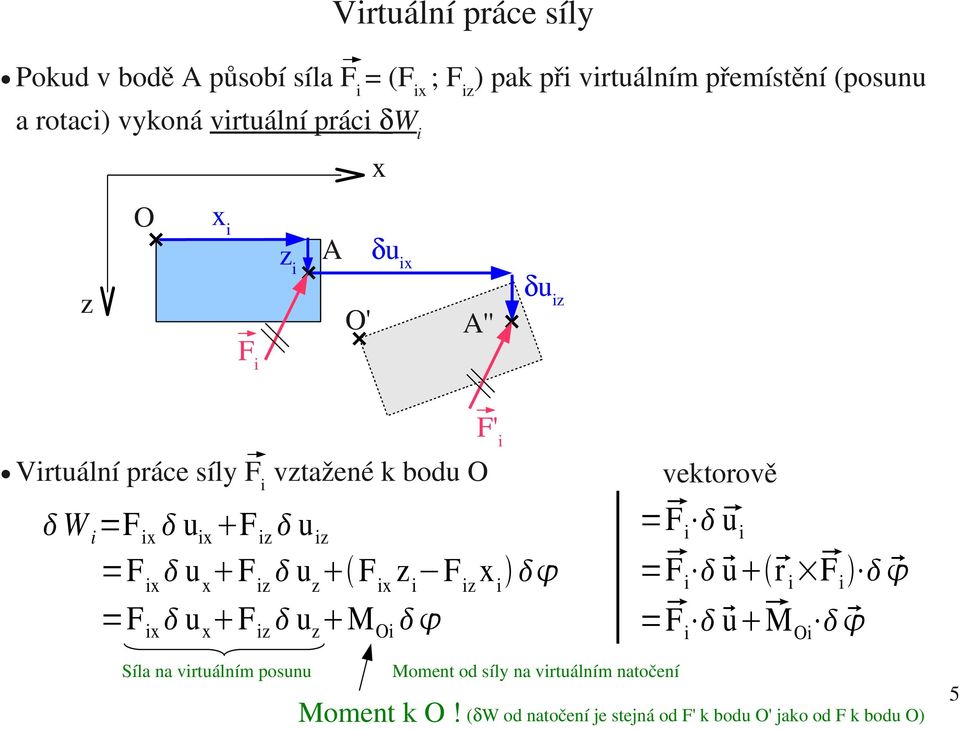 ix F iz u iz =F ix F iz u z F ix z i F iz x i =F ix F iz u z M i vektorově = F i u i = F i u r i F i = F i um i Síla na