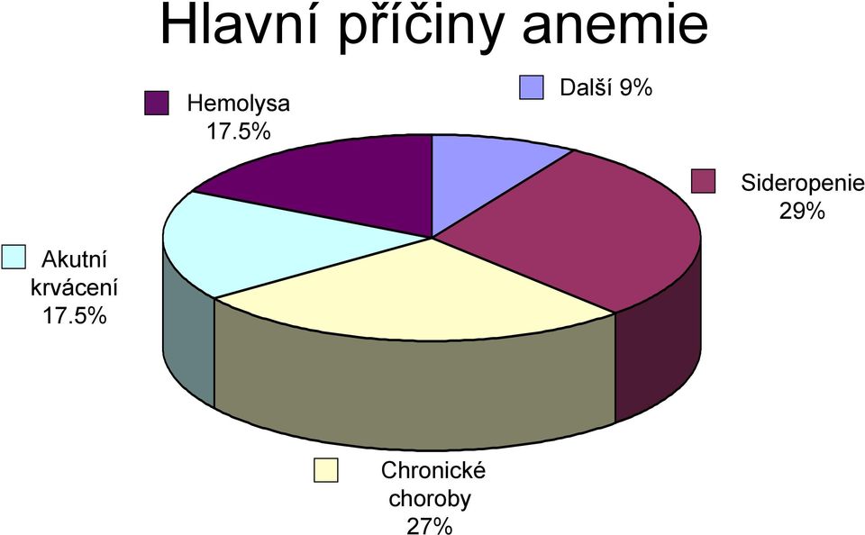 5% Další 9% Sideropenie