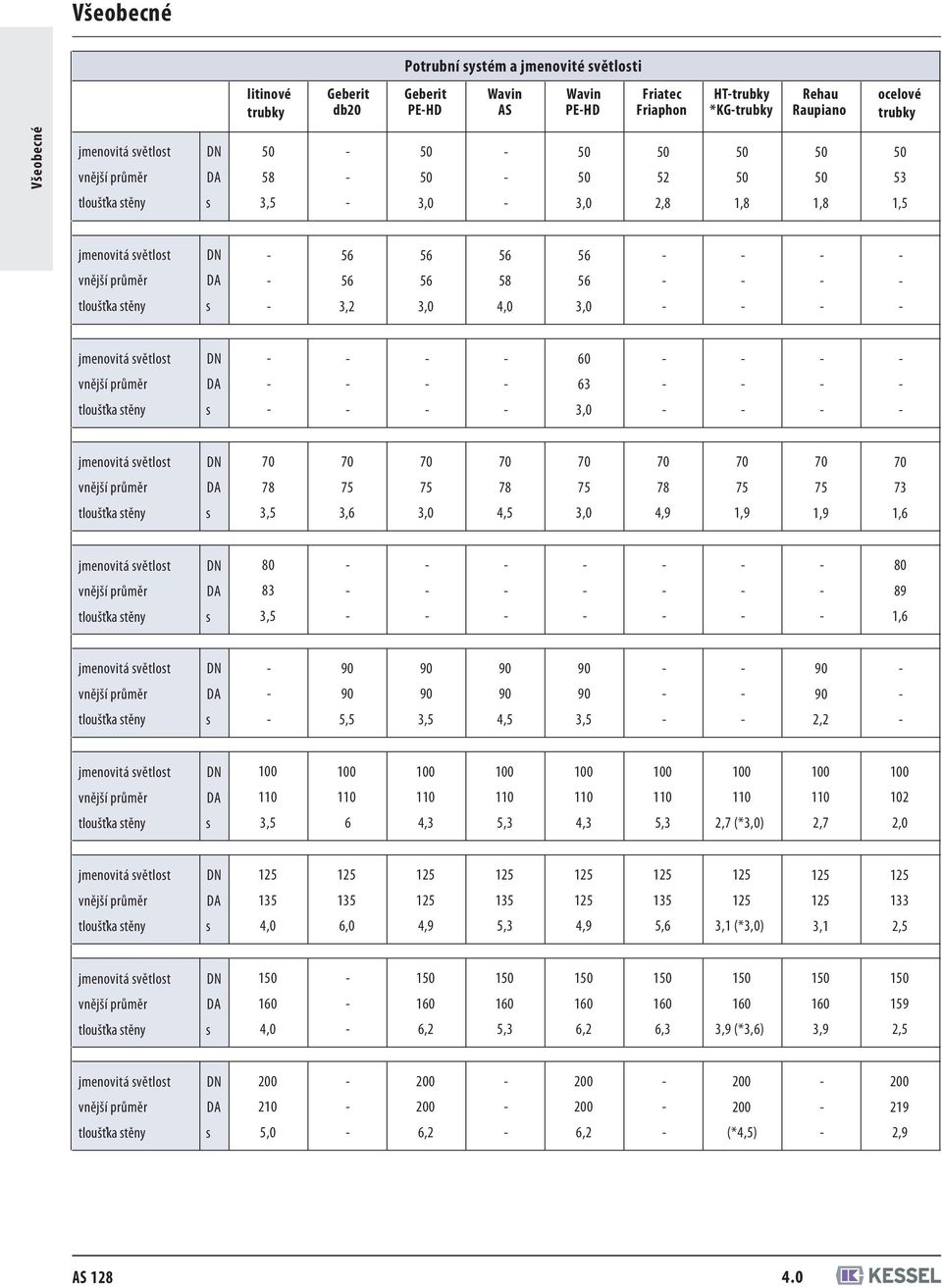 3,0 4,0 3,0 jmenovitá světlost DN 60 vnější průměr DA 63 tloušťka stěny s 3,0 jmenovitá světlost DN 70 70 70 70 70 70 70 70 70 vnější průměr DA 78 75 75 78 75 78 75 75 73 tloušťka stěny s 3,5 3,6 3,0