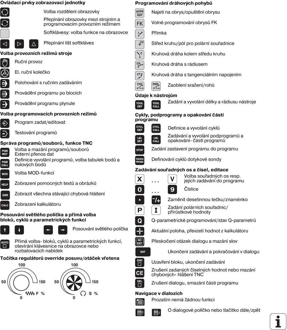 ručn kolečko Polohován s ručn m zadáván m Prováděn programu po bloc ch Prováděn programu plynule Volba programovac ch provozn ch režimů Program zadat/editovat Testován programů Správa