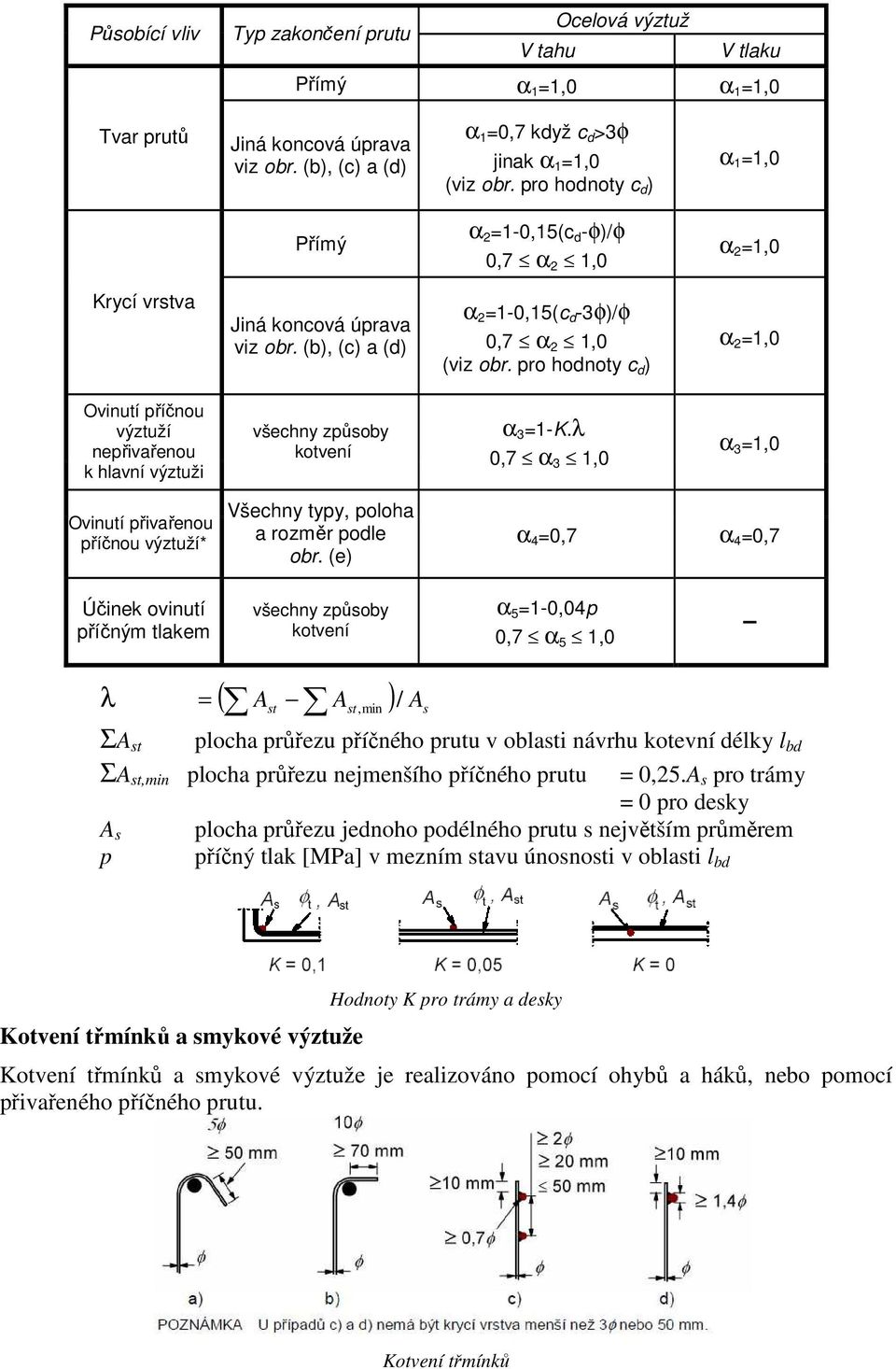 pro hodnoty c d ) α 2 =1,0 Ovinutí příčnou výztuží nepřivařenou k hlavní výztuži všechny způsoby kotvení α 3 =1-K.