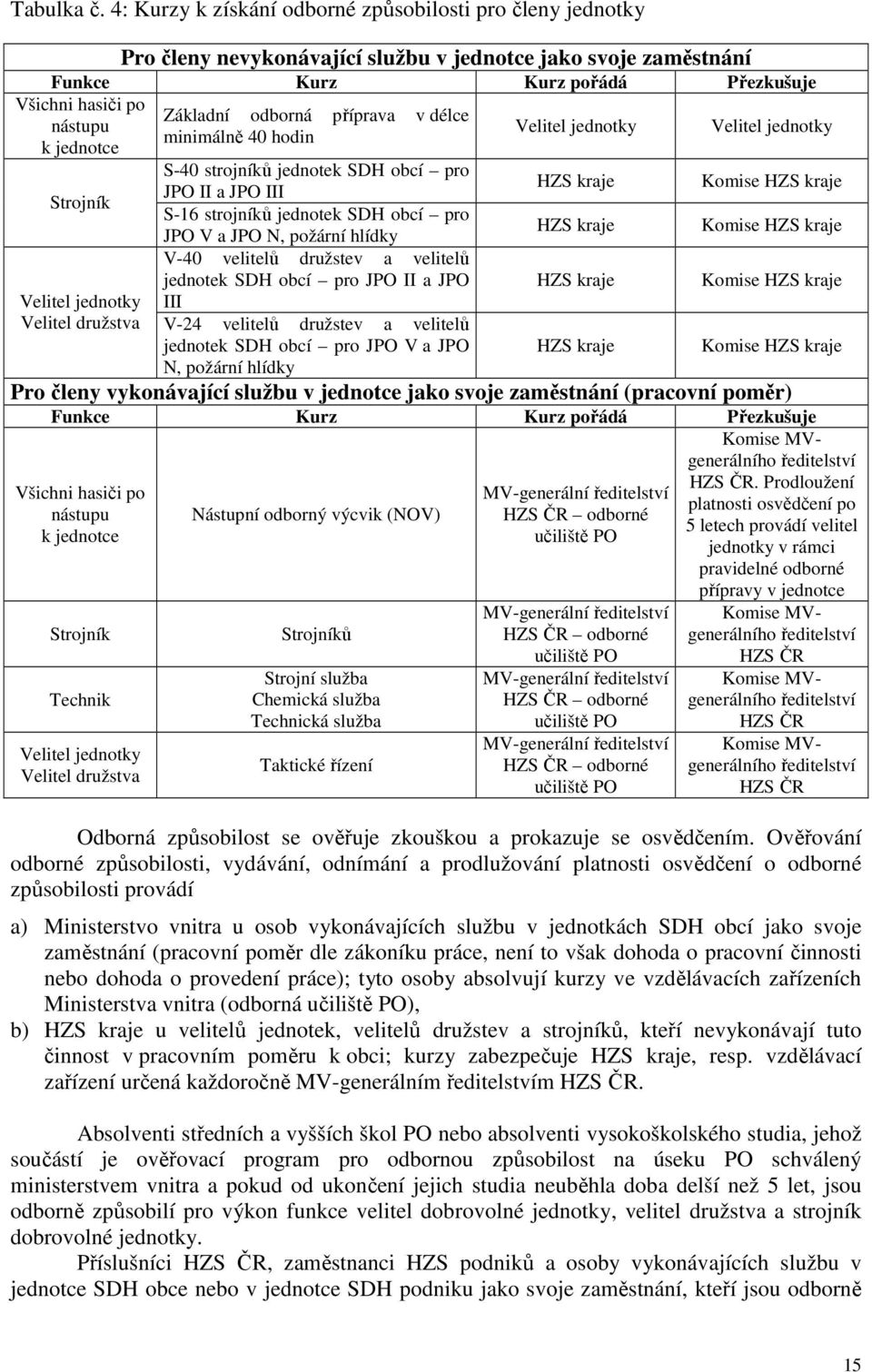 Základní odborná příprava v délce minimálně 40 hodin S-40 strojníků jednotek SDH obcí pro JPO II a JPO III Strojník S-16 strojníků jednotek SDH obcí pro JPO V a JPO N, požární hlídky V-40 velitelů