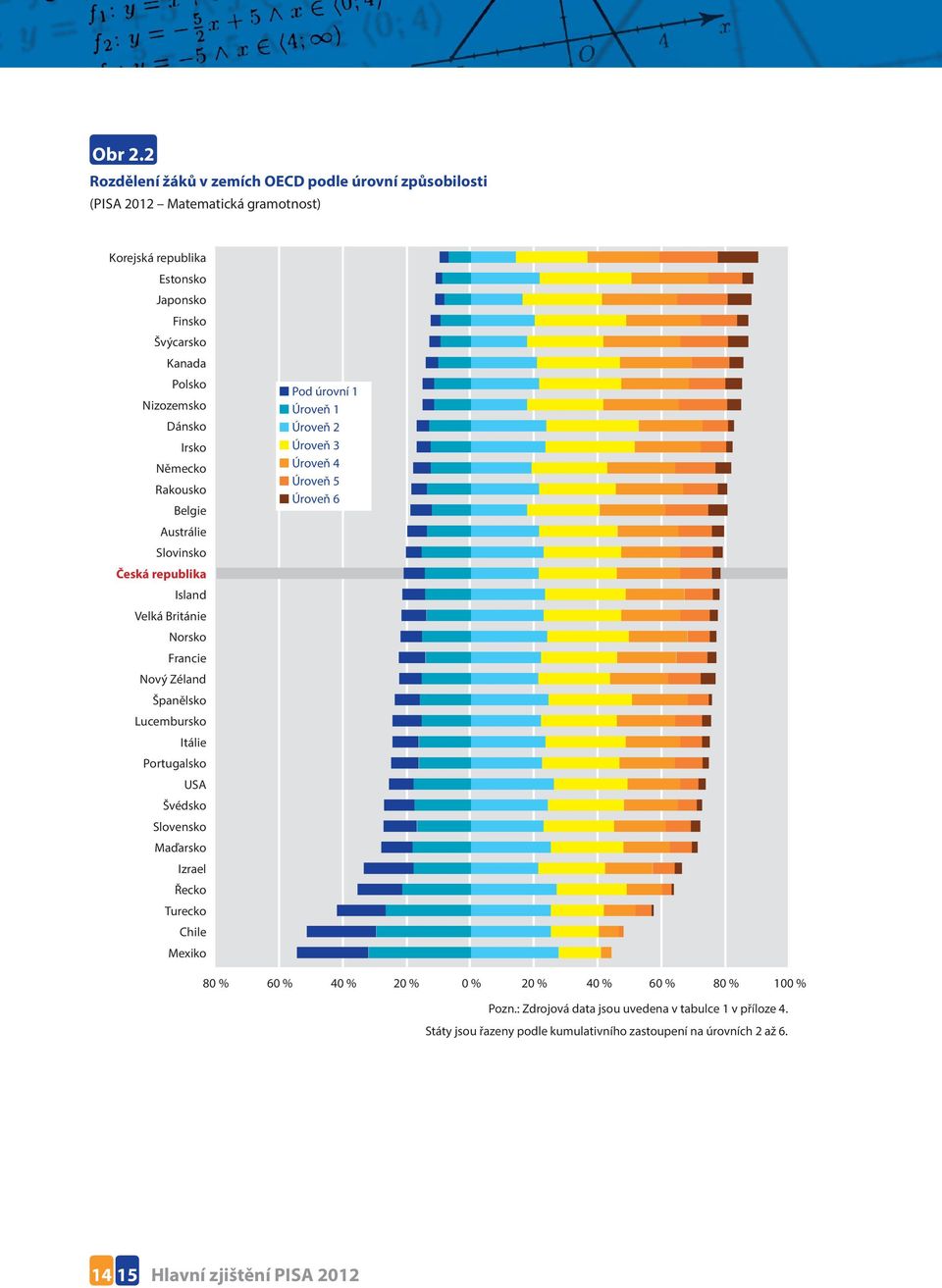 Dánsko Irsko Německo Rakousko Belgie Austrálie Slovinsko Česká republika Island Velká Británie Norsko Francie Nový Zéland Španělsko Lucembursko Itálie Portugalsko USA