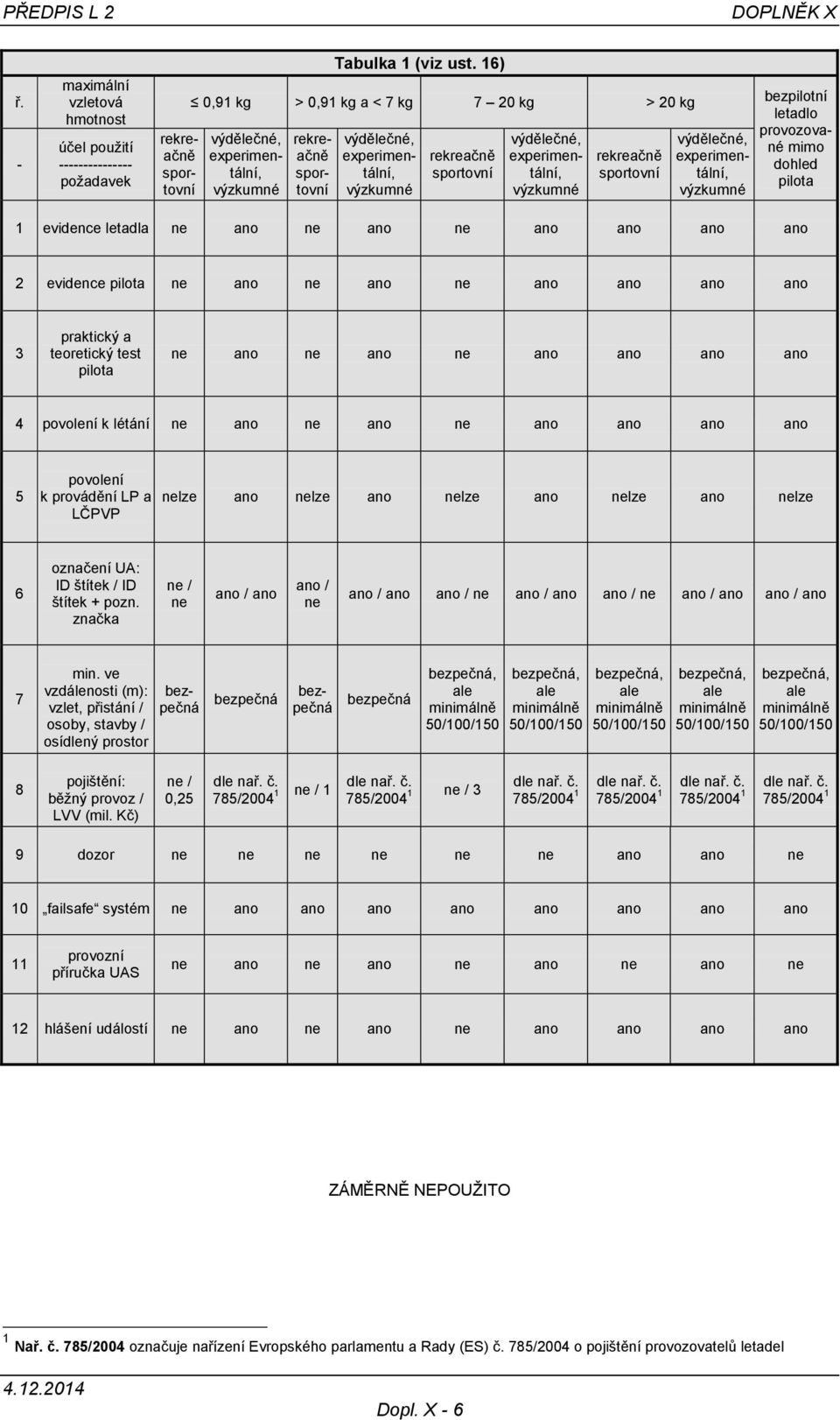 3 praktický a teoretický test pilota ne ano ne ano ne ano ano ano ano 4 povolení k létání ne ano ne ano ne ano ano ano ano 5 povolení k provádění LP a LČPVP nelze ano nelze ano nelze ano nelze ano