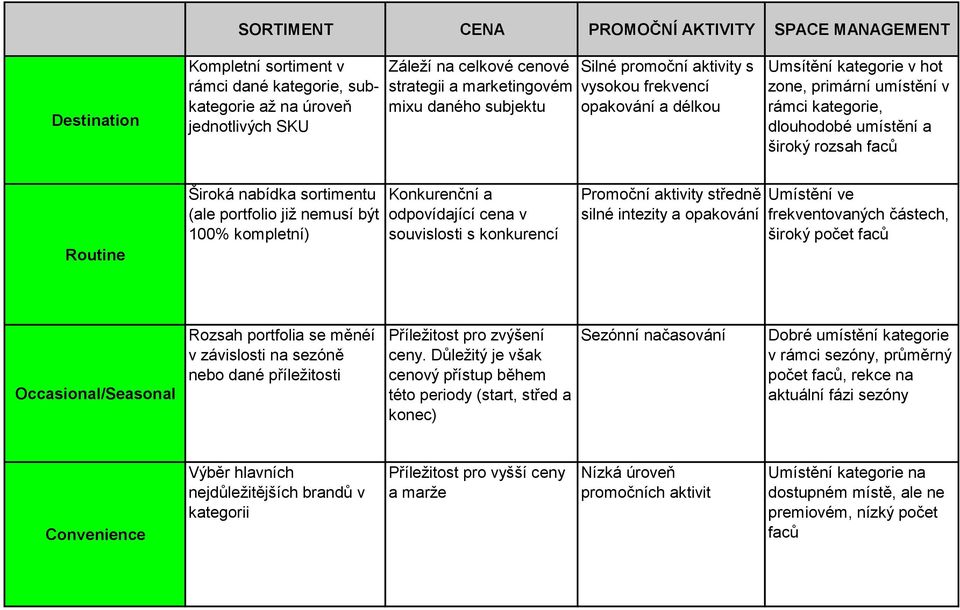 Routine Široká nabídka sortimentu (ale portfolio již nemusí být 100% kompletní) Konkurenční a odpovídající cena v souvislosti s konkurencí Promoční aktivity středně silné intezity a opakování