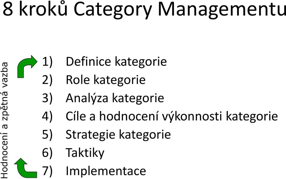 3) Analýza kategorie 4) Cíle a hodnocení výkonnosti