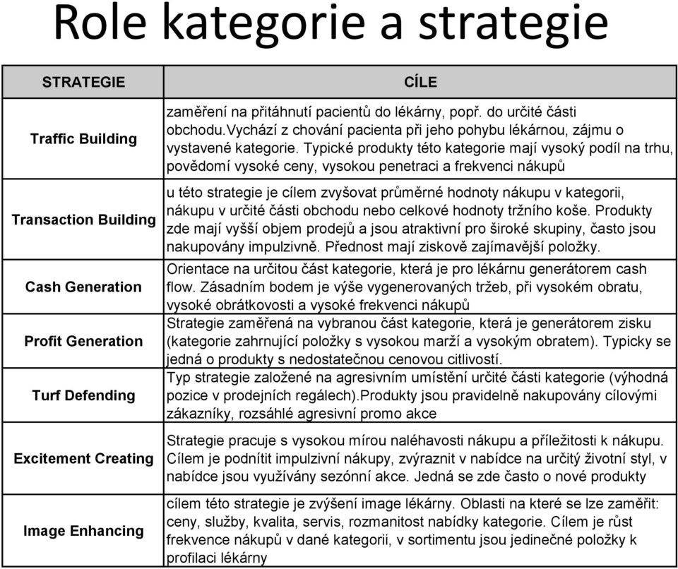 Typické produkty této kategorie mají vysoký podíl na trhu, povědomí vysoké ceny, vysokou penetraci a frekvenci nákupů u této strategie je cílem zvyšovat průměrné hodnoty nákupu v kategorii, nákupu v