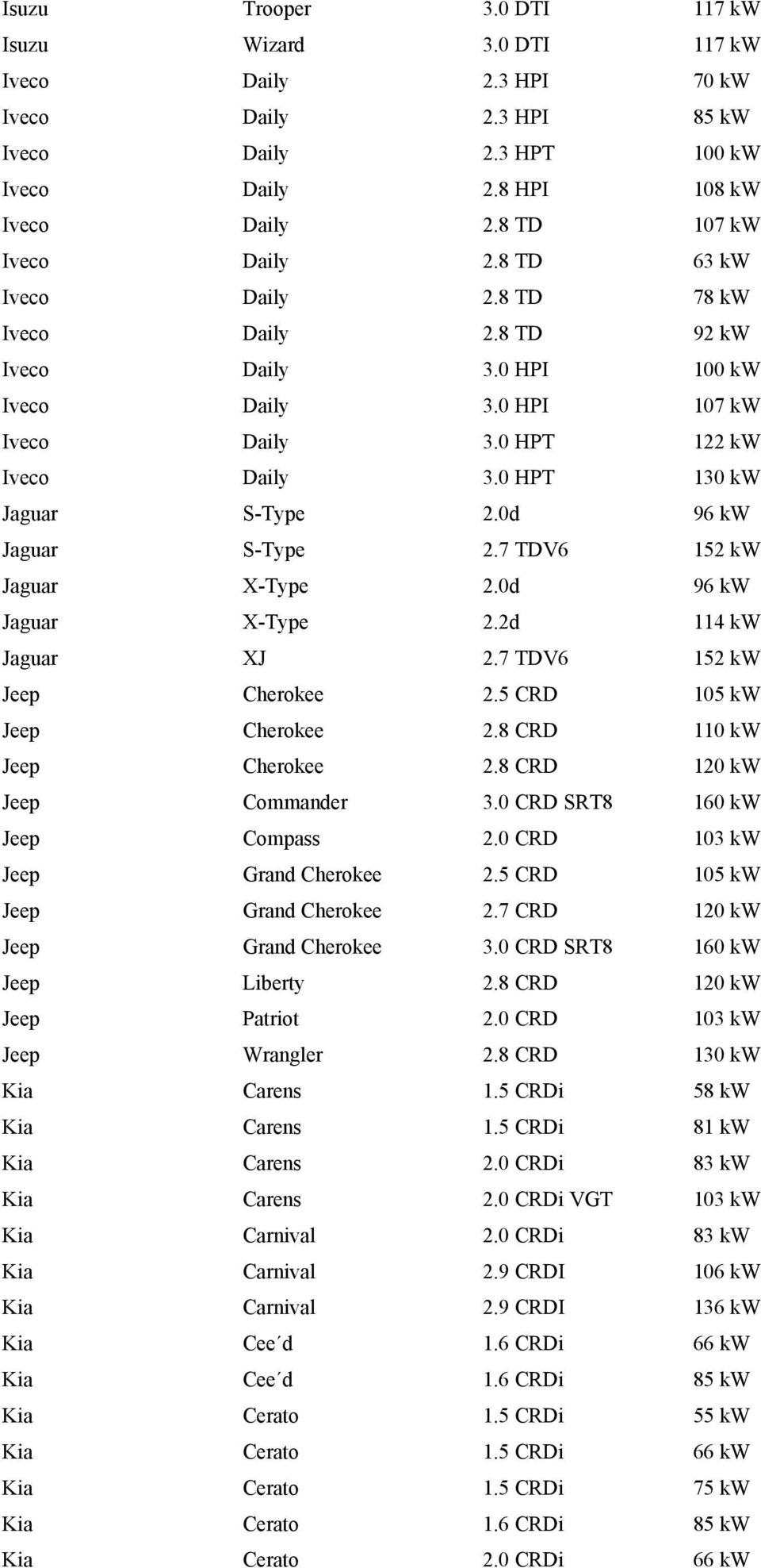 0 HPT 130 kw Jaguar S-Type 2.0d 96 kw Jaguar S-Type 2.7 TDV6 152 kw Jaguar X-Type 2.0d 96 kw Jaguar X-Type 2.2d 114 kw Jaguar XJ 2.7 TDV6 152 kw Jeep Cherokee 2.5 CRD 105 kw Jeep Cherokee 2.