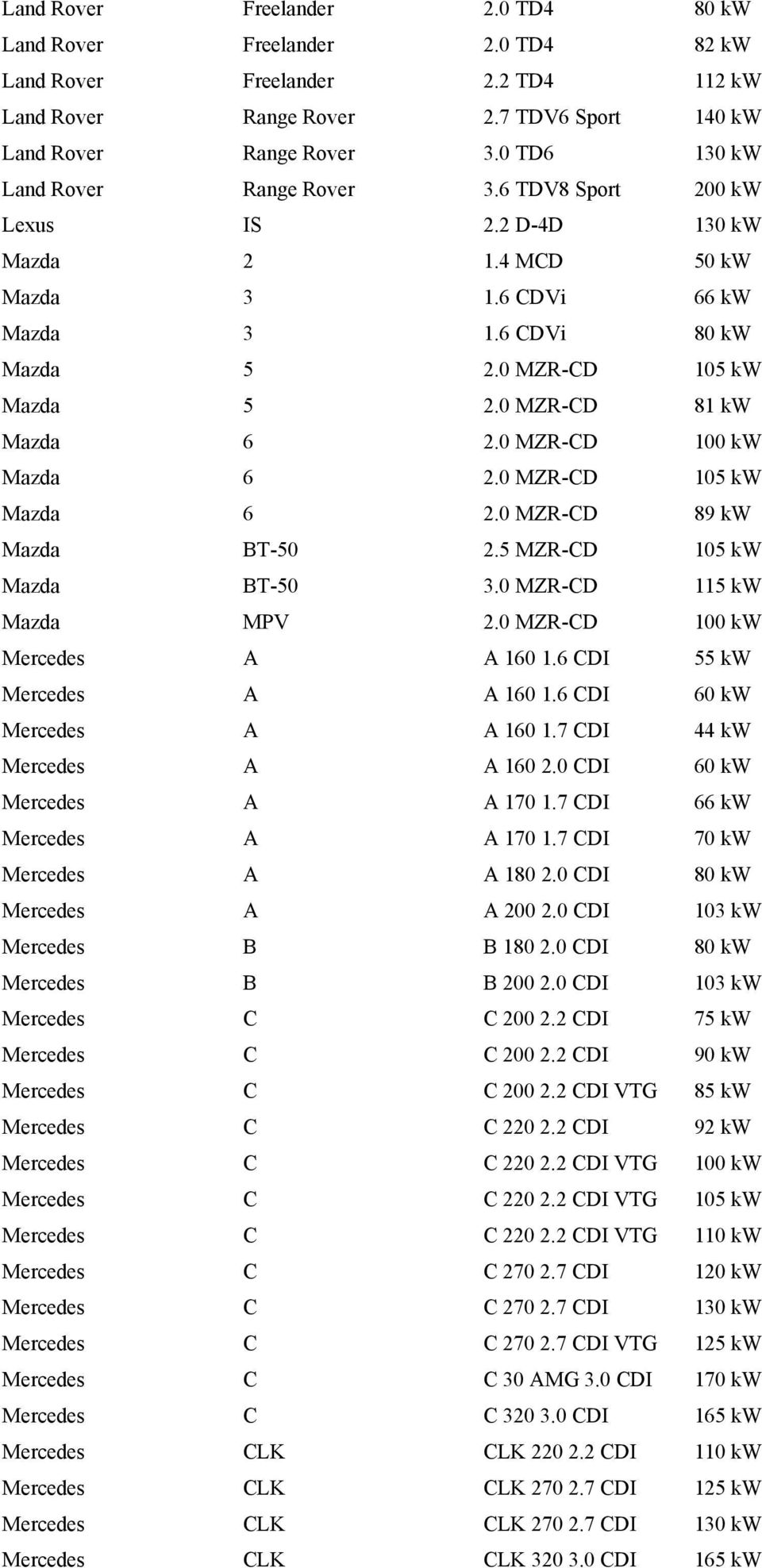 0 MZR-CD 81 kw Mazda 6 2.0 MZR-CD 100 kw Mazda 6 2.0 MZR-CD 105 kw Mazda 6 2.0 MZR-CD 89 kw Mazda BT-50 2.5 MZR-CD 105 kw Mazda BT-50 3.0 MZR-CD 115 kw Mazda MPV 2.0 MZR-CD 100 kw Mercedes A A 160 1.