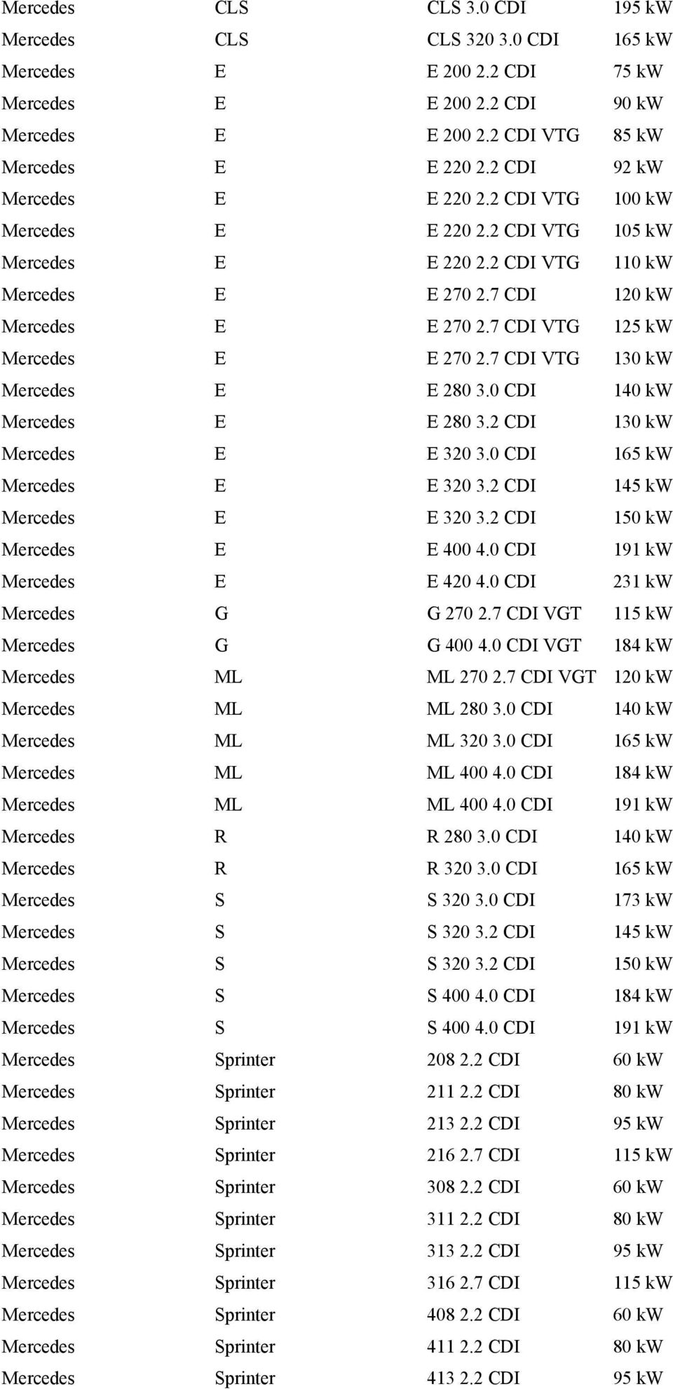 7 CDI VTG 125 kw Mercedes E E 270 2.7 CDI VTG 130 kw Mercedes E E 280 3.0 CDI 140 kw Mercedes E E 280 3.2 CDI 130 kw Mercedes E E 320 3.0 CDI 165 kw Mercedes E E 320 3.2 CDI 145 kw Mercedes E E 320 3.