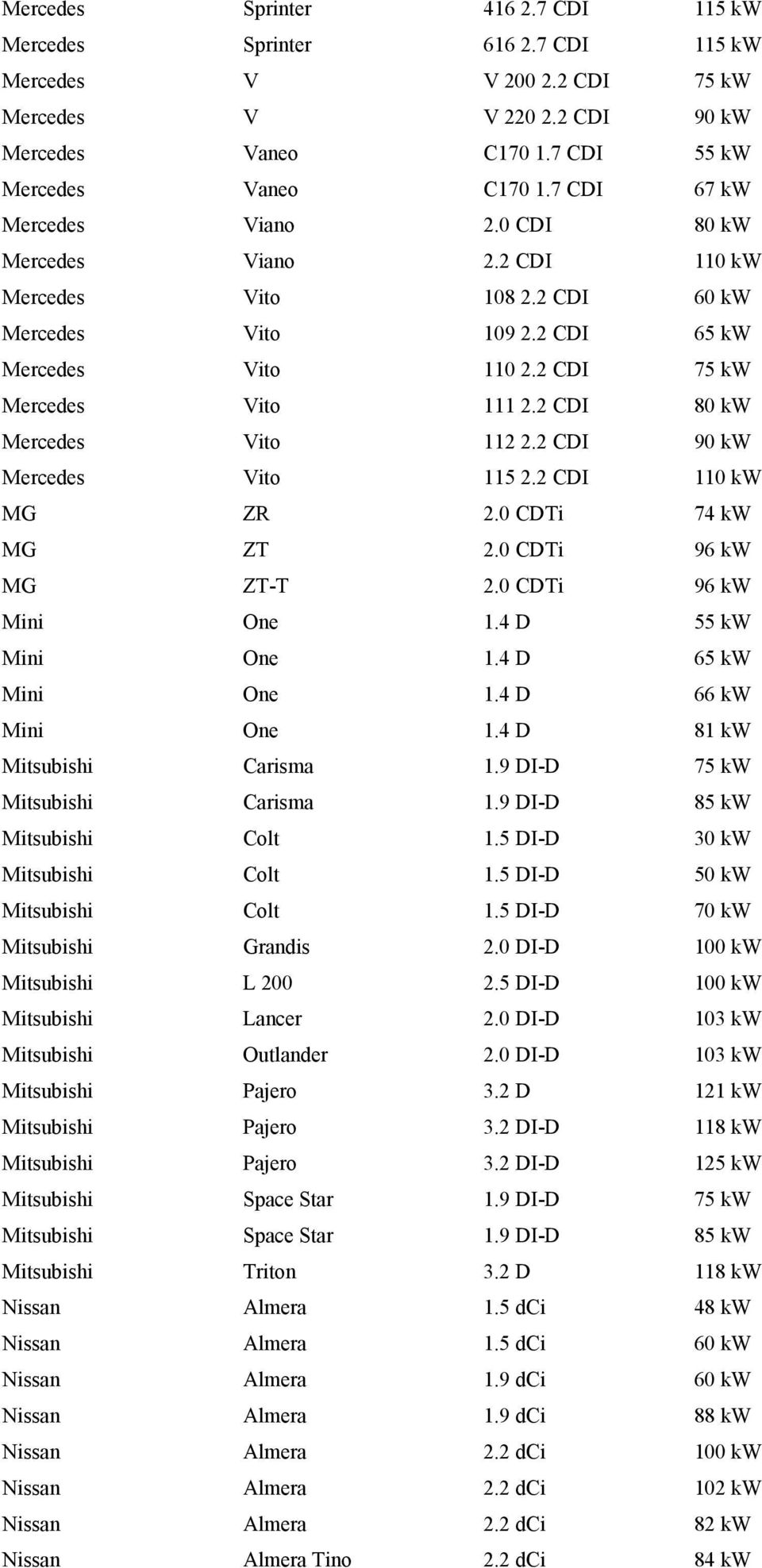 2 CDI 80 kw Mercedes Vito 112 2.2 CDI 90 kw Mercedes Vito 115 2.2 CDI 110 kw MG ZR 2.0 CDTi 74 kw MG ZT 2.0 CDTi 96 kw MG ZT-T 2.0 CDTi 96 kw Mini One 1.4 D 55 kw Mini One 1.4 D 65 kw Mini One 1.