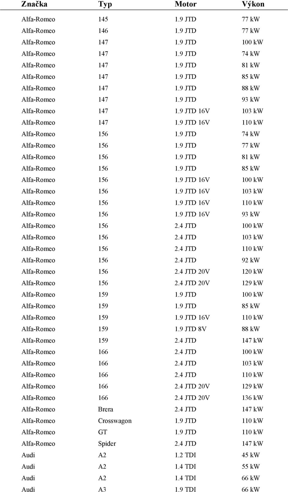 9 JTD 77 kw Alfa-Romeo 156 1.9 JTD 81 kw Alfa-Romeo 156 1.9 JTD 85 kw Alfa-Romeo 156 1.9 JTD 16V 100 kw Alfa-Romeo 156 1.9 JTD 16V 103 kw Alfa-Romeo 156 1.9 JTD 16V 110 kw Alfa-Romeo 156 1.