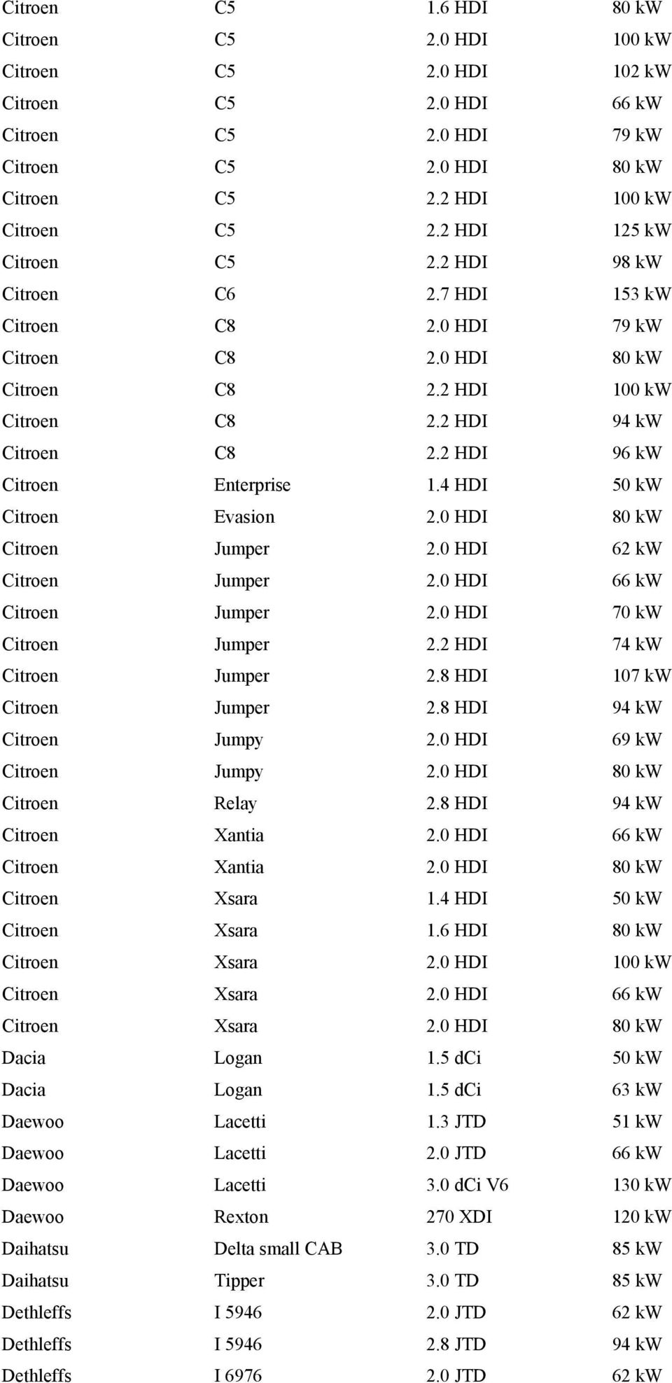 2 HDI 96 kw Citroen Enterprise 1.4 HDI 50 kw Citroen Evasion 2.0 HDI 80 kw Citroen Jumper 2.0 HDI 62 kw Citroen Jumper 2.0 HDI 66 kw Citroen Jumper 2.0 HDI 70 kw Citroen Jumper 2.