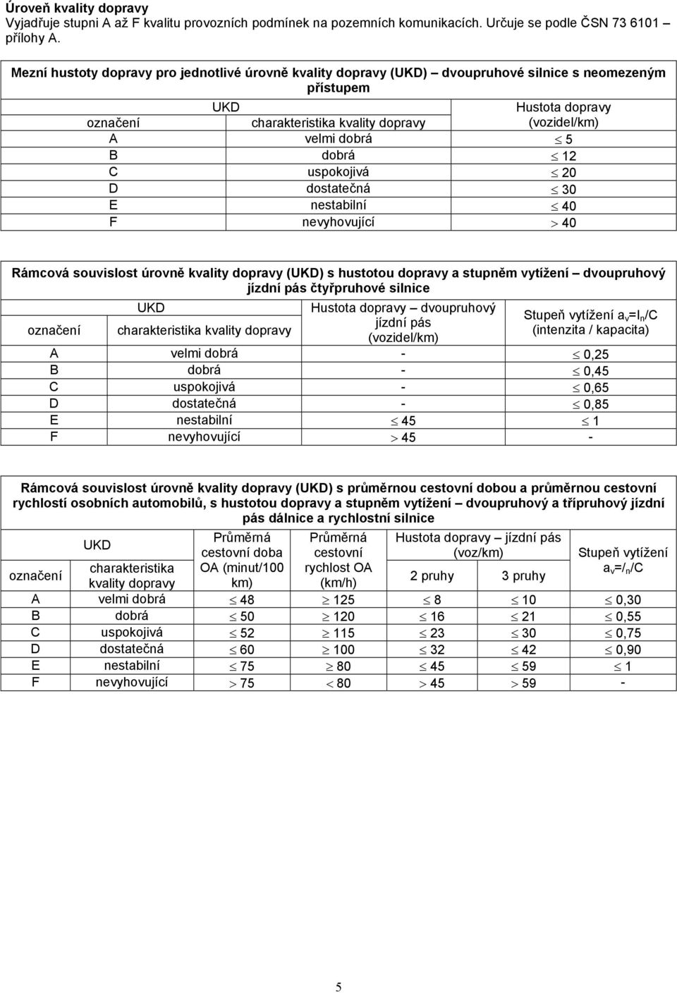 B dobrá 1 C uspokojivá 0 D dostatečná 30 E nestabilní 40 F nevyhovující > 40 Rámcová souvislost úrovně kvality dopravy (UKD) s hustotou dopravy a stupněm vytížení dvoupruhový jízdní pás čtyřpruhové