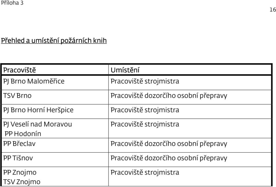 Pracoviště strojmistra Pracoviště dozorčího osobní přepravy Pracoviště strojmistra Pracoviště