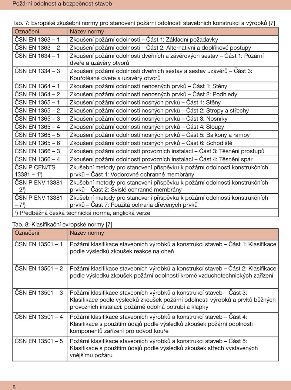 Zkoušení požární odolnosti Část 2: Alternativní a doplňkové postupy ČSN EN 1634 1 Zkoušení požární odolnosti dveřních a závěrových sestav Část 1: Požární dveře a uzávěry otvorů ČSN EN 1334 3 Zkoušení
