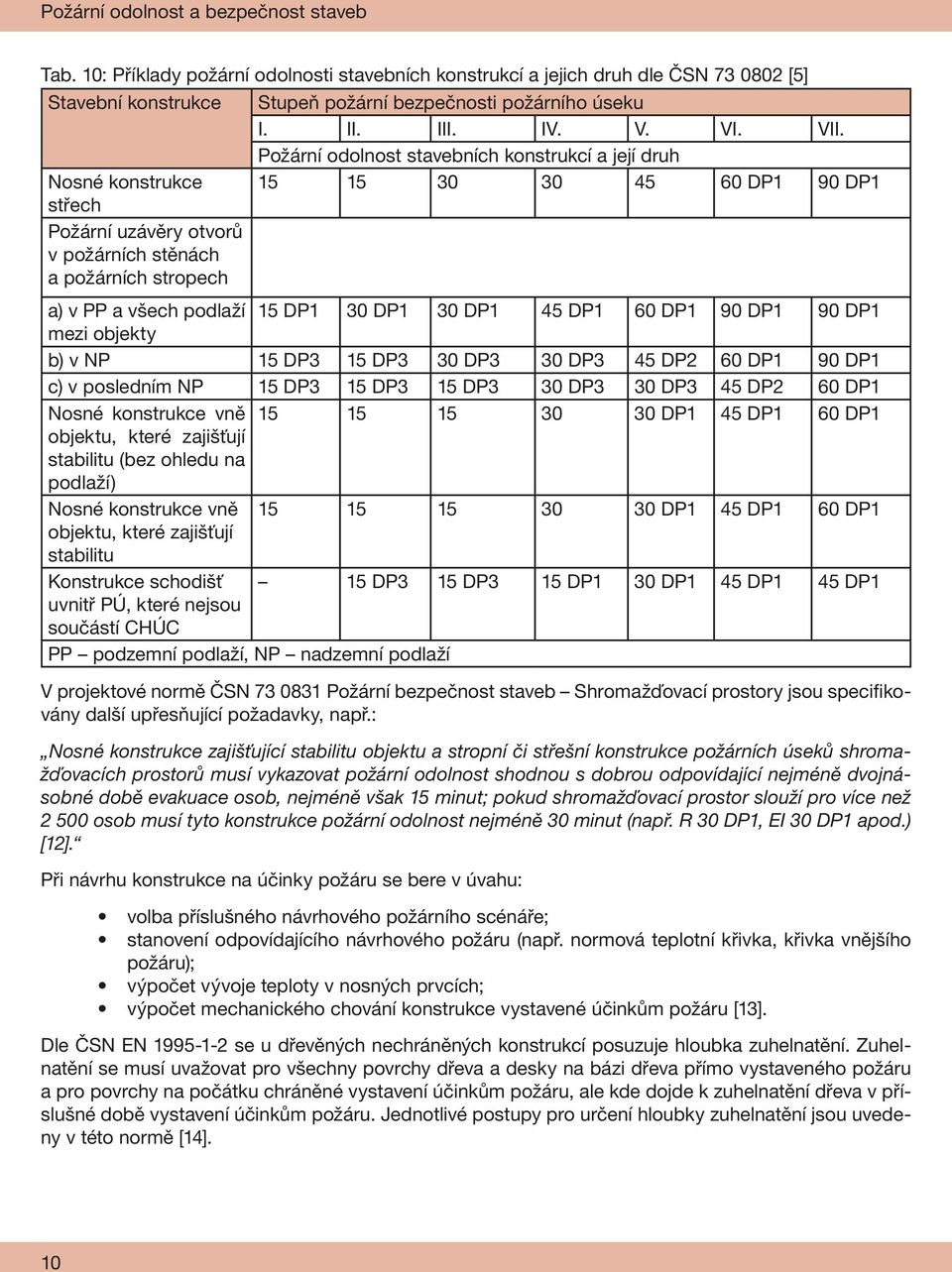 Požární odolnost stavebních konstrukcí a její druh Nosné konstrukce 15 15 30 30 45 60 DP1 90 DP1 střech Požární uzávěry otvorů v požárních stěnách a požárních stropech a) v PP a všech podlaží 15 DP1