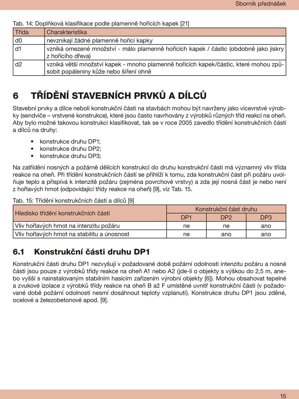 (obdobně jako jiskry z hořícího dřeva) d2 vzniká větší množství kapek - mnoho plamenně hořících kapek/částic, které mohou způsobit popáleniny kůže nebo šíření ohně 6 Třídění stavebních prvků a dílců