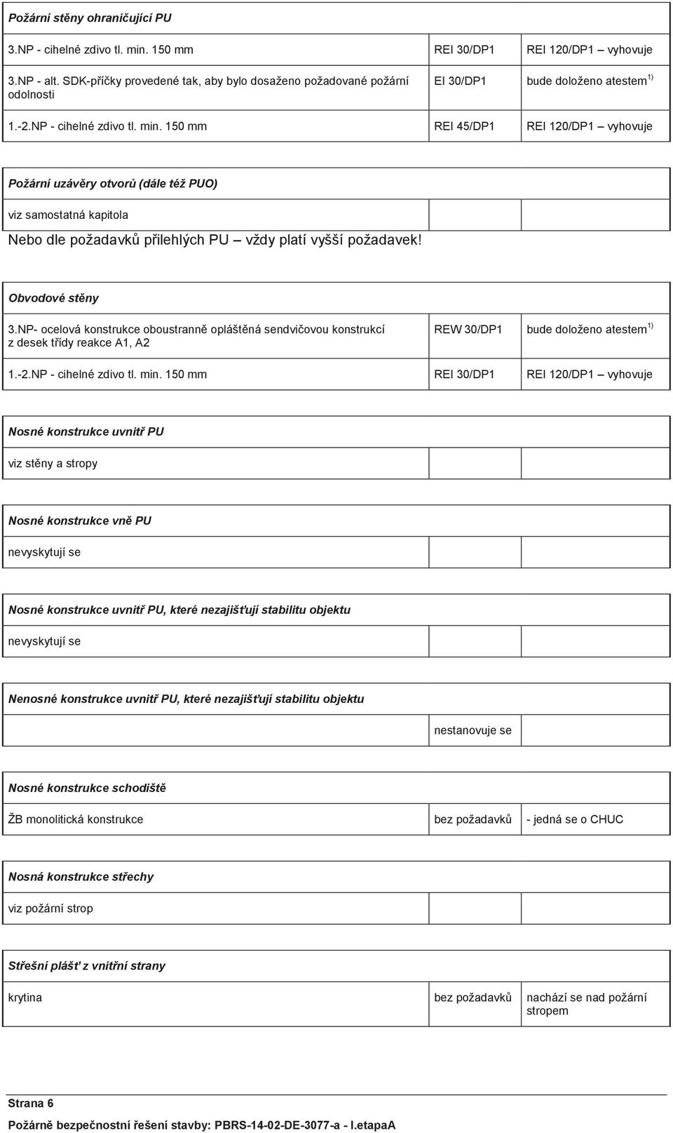 150 mm REI 45/DP1 REI 120/DP1 vyhovuje Požární uzávěry otvorů (dále též PUO) viz samostatná kapitola Nebo dle požadavků přilehlých PU vždy platí vyšší požadavek! Obvodové stěny 3.