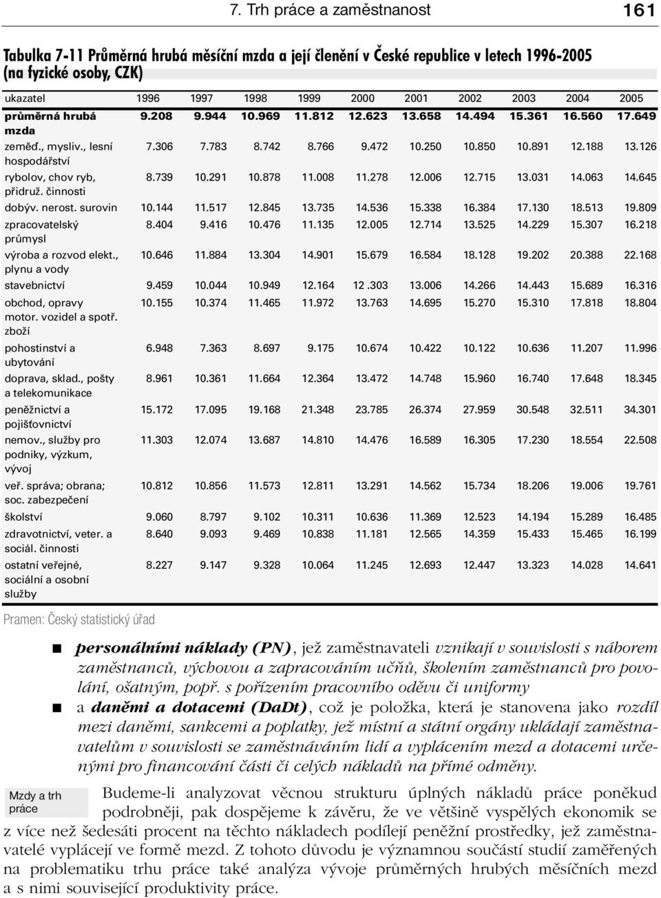 2005 průměrná hrubá mzda zeměď., mysliv., lesní hospodářství rybolov, chov ryb, přidruž. činnosti 9.208 9.944 10.969 11.812 12.623 13.658 14.494 15.361 16.560 17.649 7.306 7.783 8.742 8.766 9.472 10.