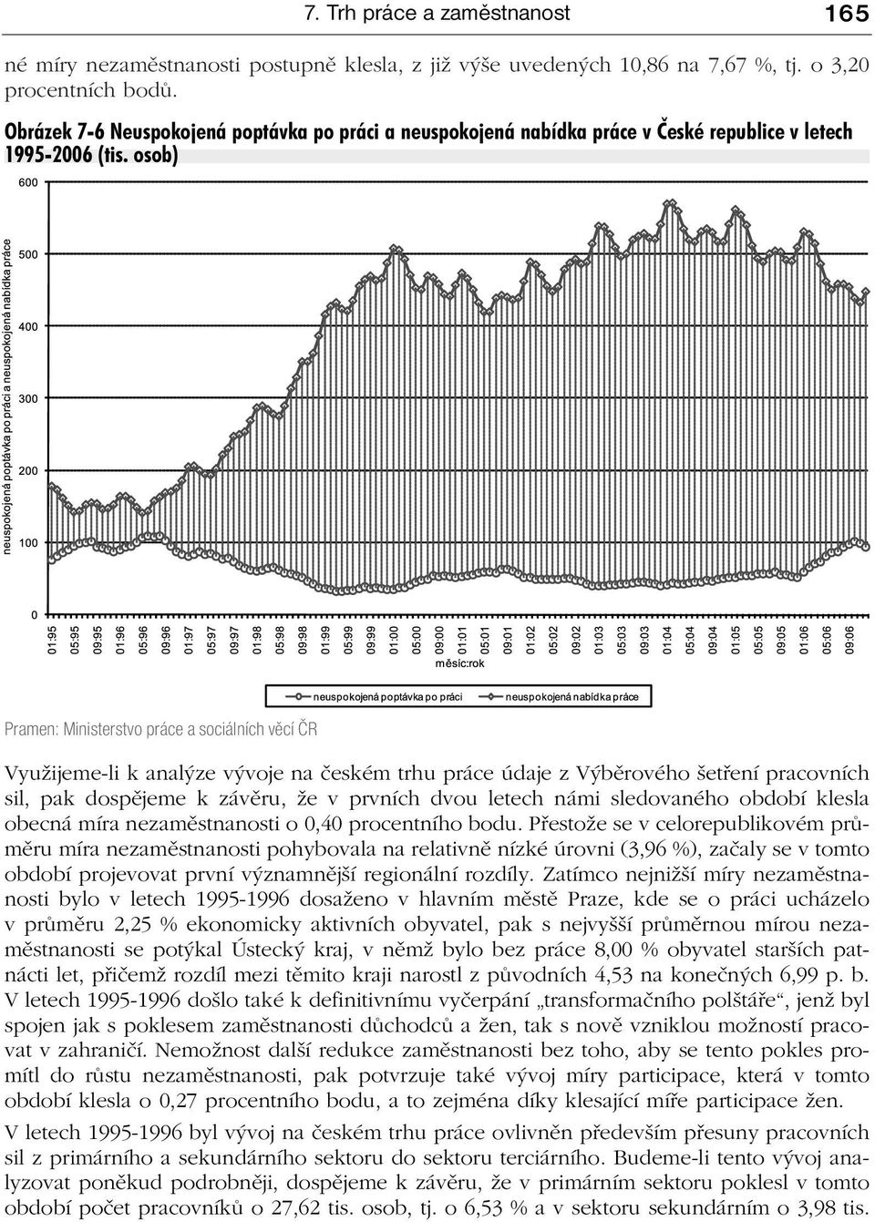 osob) Pramen: Ministerstvo práce a sociálních věcí ČR Využijeme-li k analýze vývoje na českém trhu práce údaje z Výběrového šetření pracovních sil, pak dospějeme k závěru, že v prvních dvou letech
