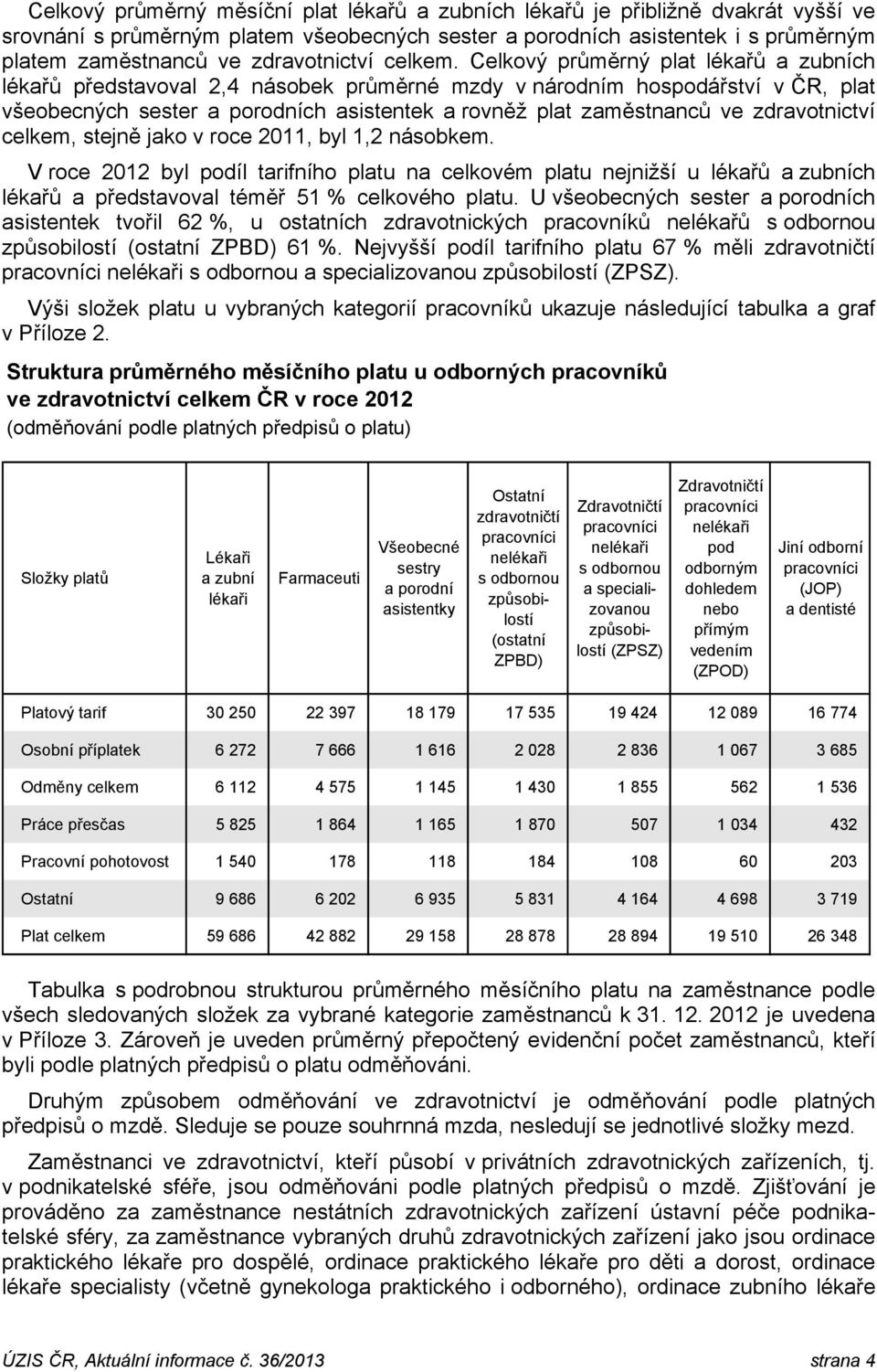 Celkový průměrný plat lékařů a zubních lékařů představoval 2,4 násobek průměrné mzdy v národním hospodářství v ČR, plat všeobecných sester a porodních asistentek a rovněž plat zaměstnanců ve