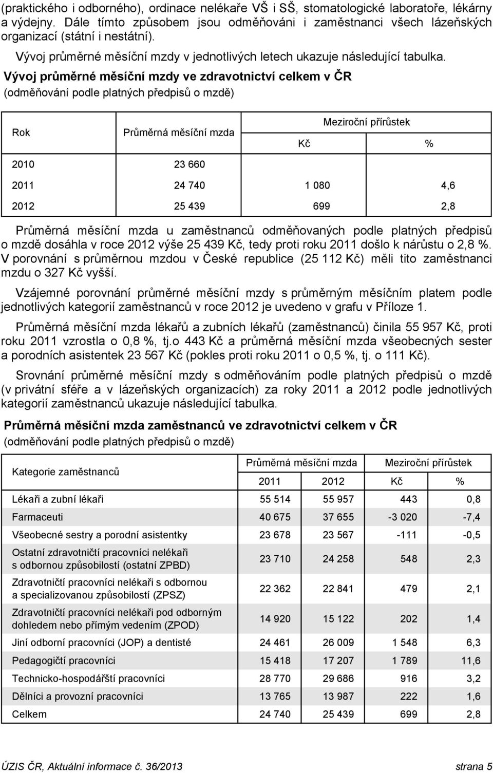 Vývoj průměrné měsíční mzdy ve zdravotnictví celkem v ČR (odměňování podle platných předpisů o mzdě) Rok Průměrná měsíční mzda Meziroční přírůstek Kč % 2010 23 660 2011 24 740 1 080 4,6 2012 25 439