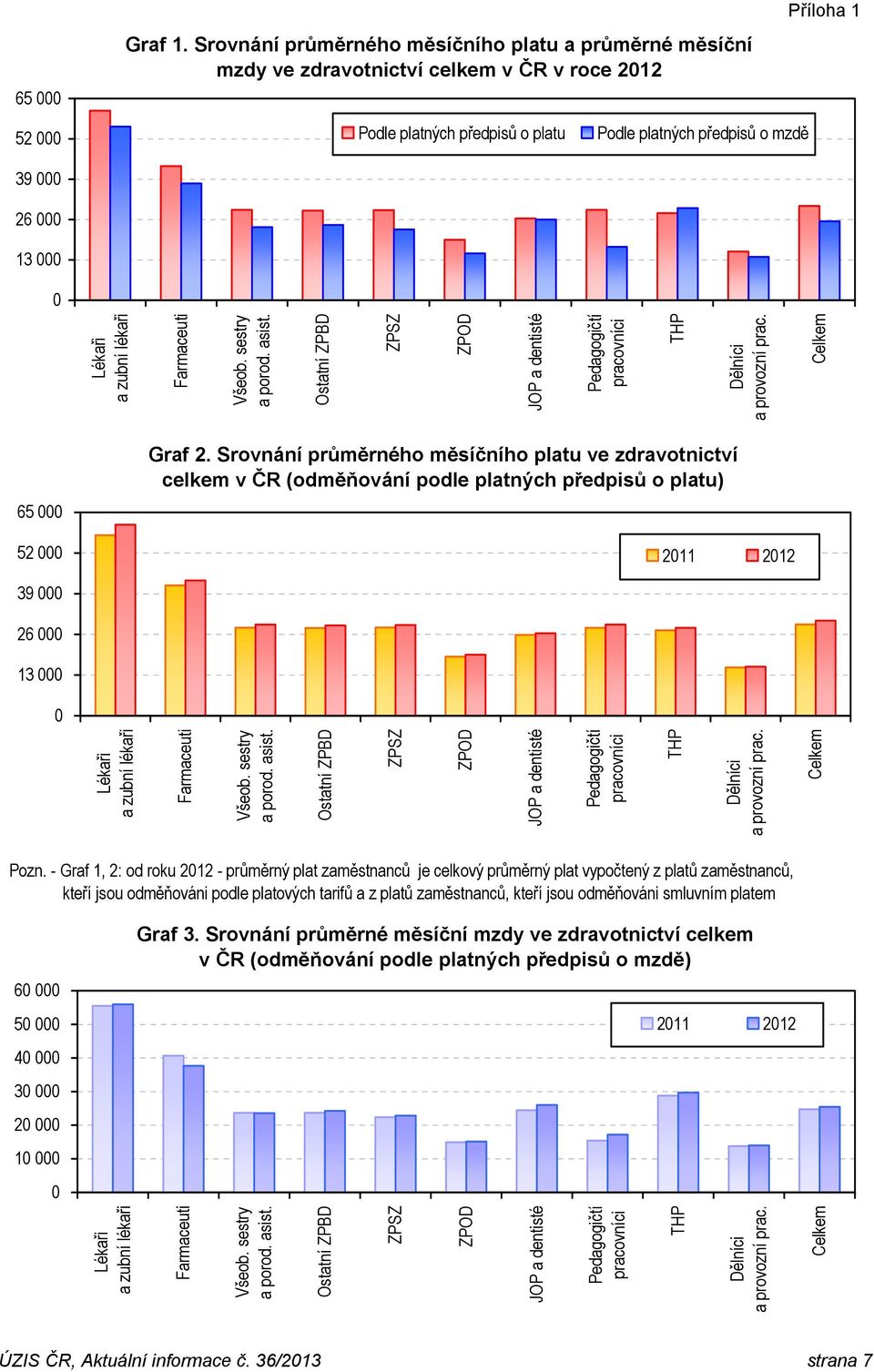 zubní lékaři Všeob. sestry a porod. asist. Ostatní ZPBD ZPSZ ZPOD JOP a dentisté Pedagogičtí THP Dělníci a provozní prac. Celkem 65 000 52 000 Graf 2.