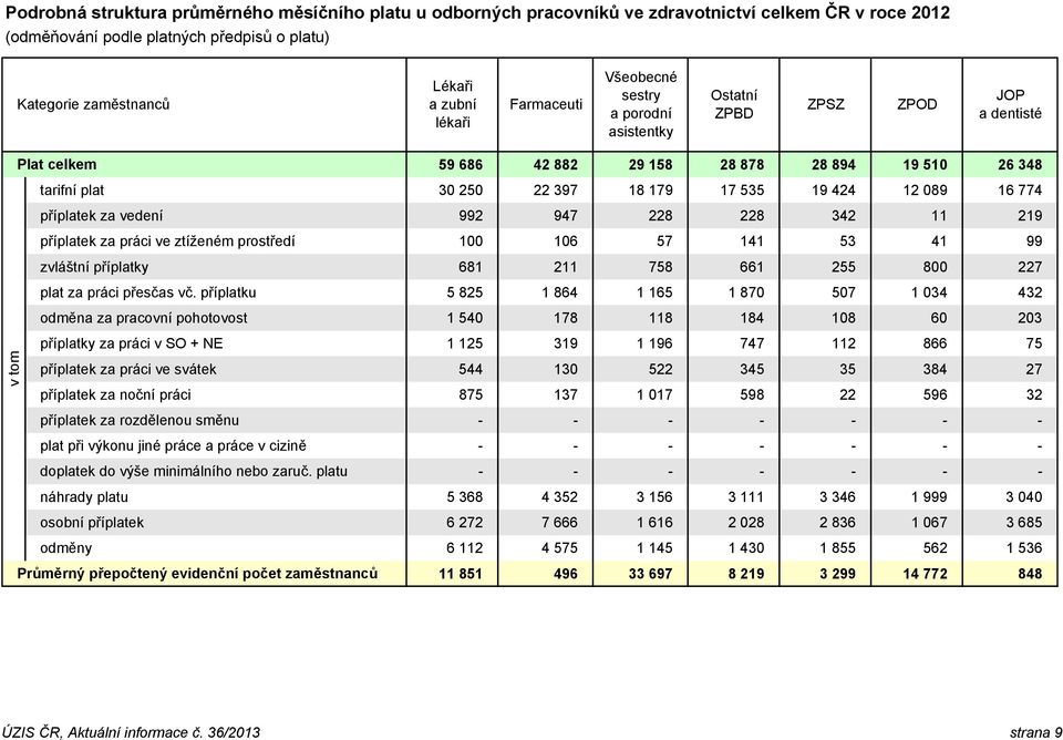 příplatek za práci ve ztíženém prostředí 100 106 57 141 53 41 99 zvláštní příplatky 681 211 758 661 255 800 227 plat za práci přesčas vč.