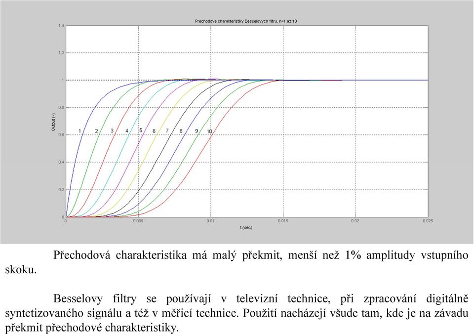 vstupního Besselovy filtry se používají v televizní technice, při