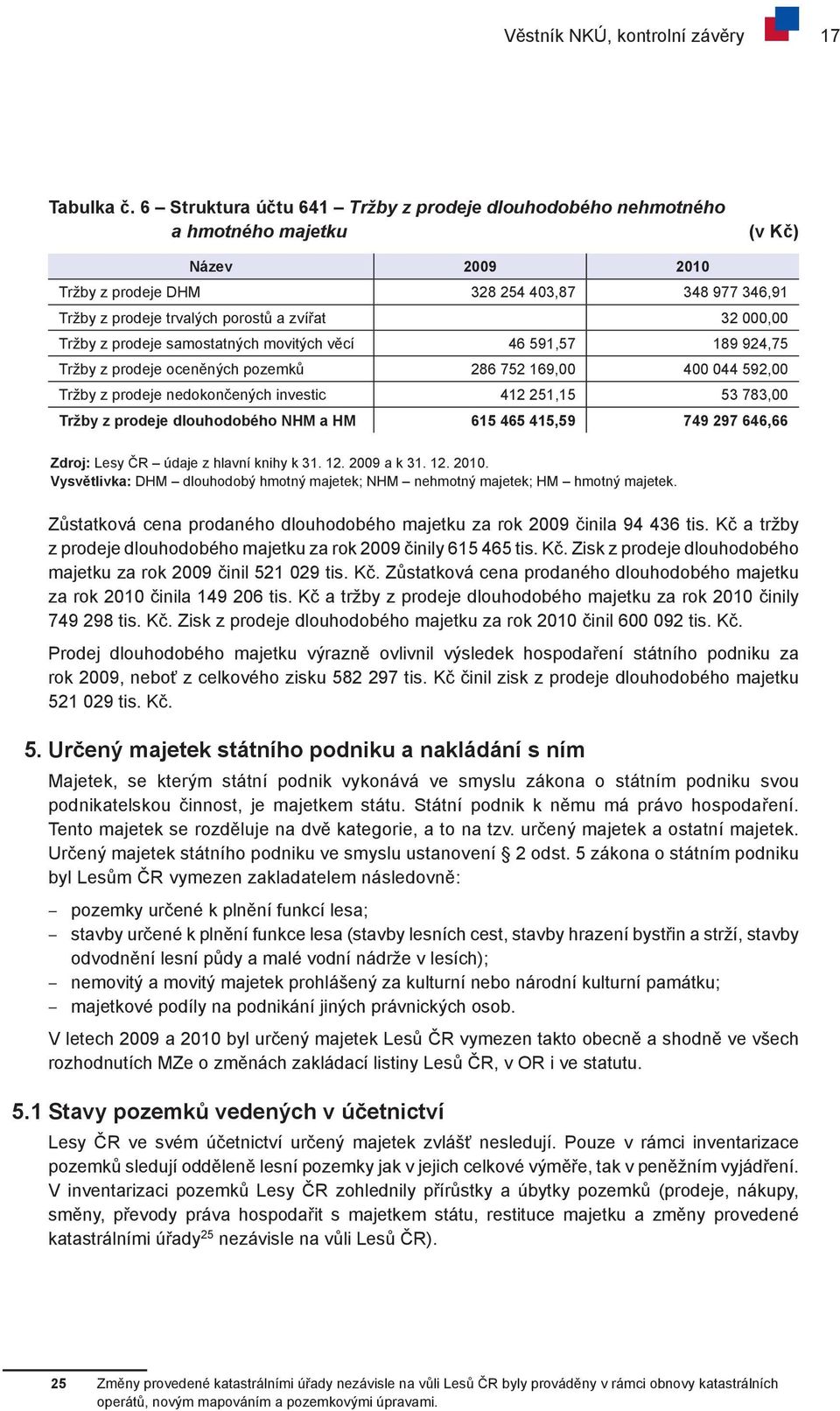 000,00 Tržby z prodeje samostatných movitých věcí 46 591,57 189 924,75 Tržby z prodeje oceněných pozemků 286 752 169,00 400 044 592,00 Tržby z prodeje nedokončených investic 412 251,15 53 783,00