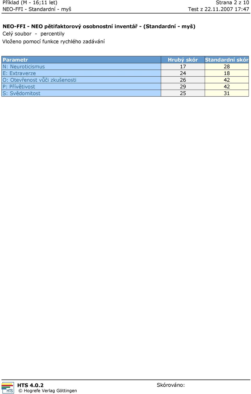 Hrubý skór Standardní skór N: Neuroticismus 17 28 E: Extraverze 24 18