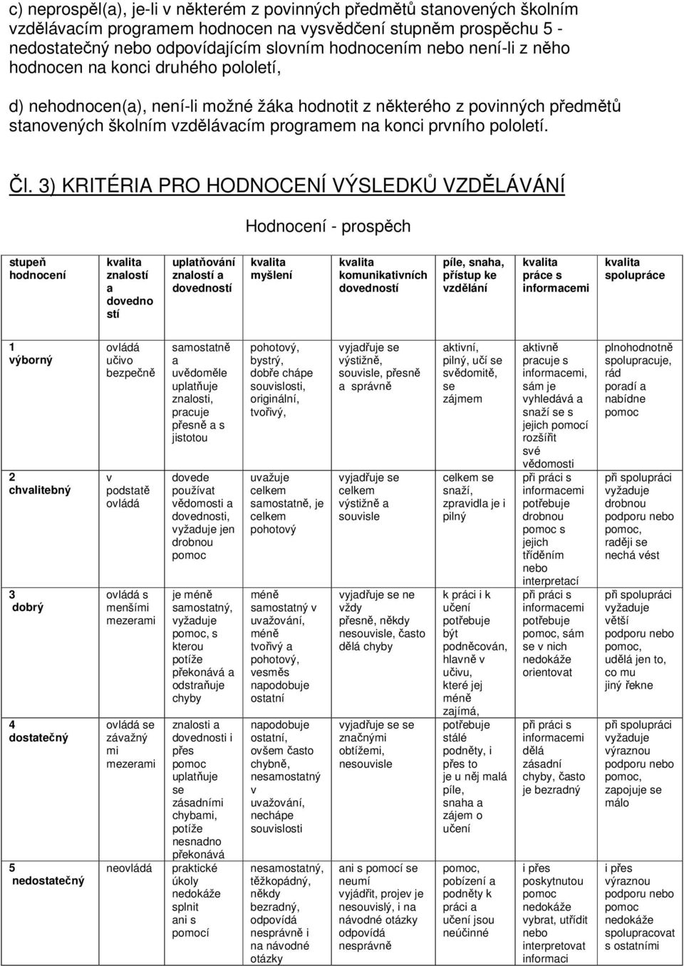 Čl. 3) KRITÉRIA PRO HODNOCENÍ VÝSLEDKŮ VZDĚLÁVÁNÍ Hodnocení - prospěch stupeň hodnocení znalostí a dovedno stí uplatňování znalostí a dovedností myšlení komunikativních dovedností píle, snaha,