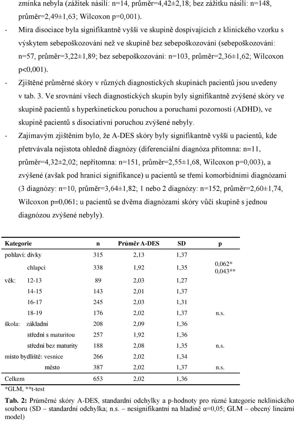 sebepoškozování: n=103, průměr=2,36±1,62; Wilcoxon p<0,001). - Zjištěné průměrné skóry v různých diagnostických skupinách pacientů jsou uvedeny v tab. 3.