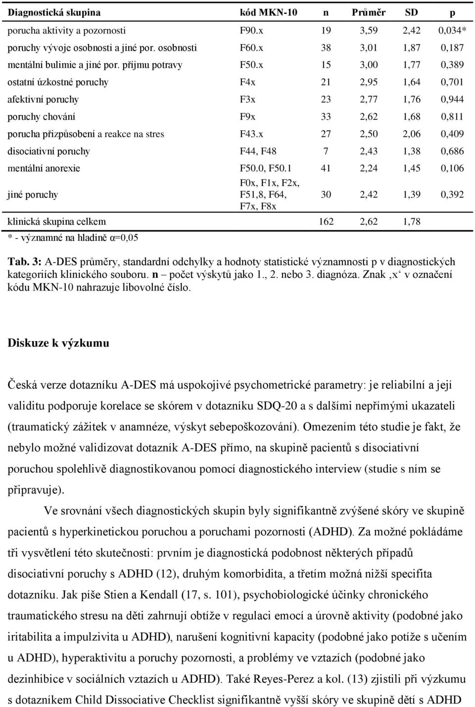 x 15 3,00 1,77 0,389 ostatní úzkostné poruchy F4x 21 2,95 1,64 0,701 afektivní poruchy F3x 23 2,77 1,76 0,944 poruchy chování F9x 33 2,62 1,68 0,811 porucha přizpůsobení a reakce na stres F43.