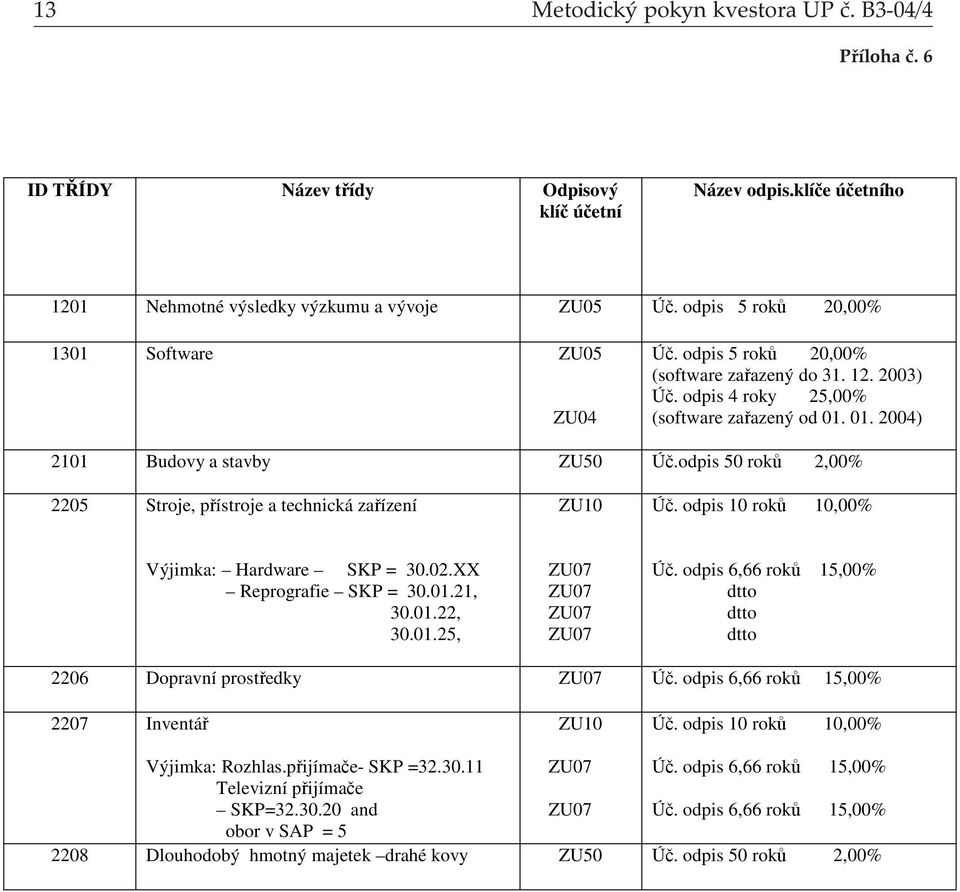 odpis 50 roků 2,00% 2205 Stroje, přístroje a technická zařízení ZU10 Úč. odpis 10 roků 10,00% Výjimka: Hardware SKP = 30.02.XX Reprografie SKP = 30.01.21, 30.01.22, 30.01.25, ZU07 ZU07 ZU07 ZU07 Úč.