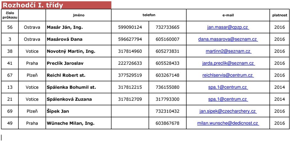 cz 2016 67 Plzeň Reichl Robert st. 377529519 603267148 reichlservis@centrum.cz 2016 13 Votice Spálenka Bohumil st. 317812215 736155080 spa.1@centrum.