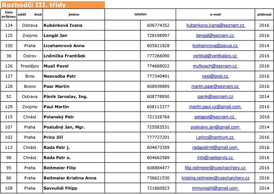 cz 2016 127 Brno Nesvadba Petr 777340491 nesi@post.cz 2016 128 Brono Paar Martin 608939895 martin.paar@seznam.cz 2016 52 Ostrava Páník Jaroslav, Ing. 608778950 panik@seznam.